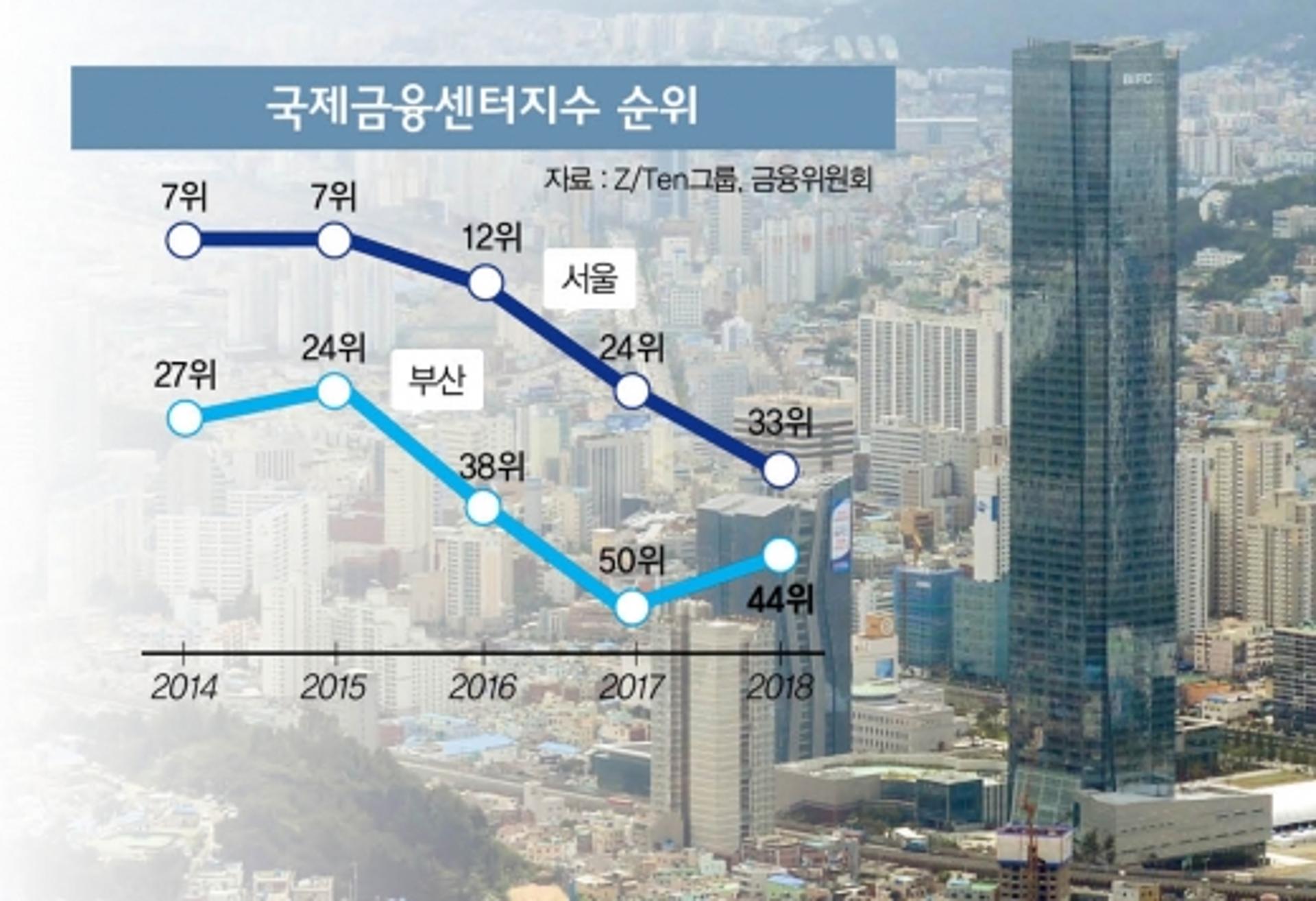 전북? 부산?… 정권 입맛따라 바뀌는 ‘금융중심지’
