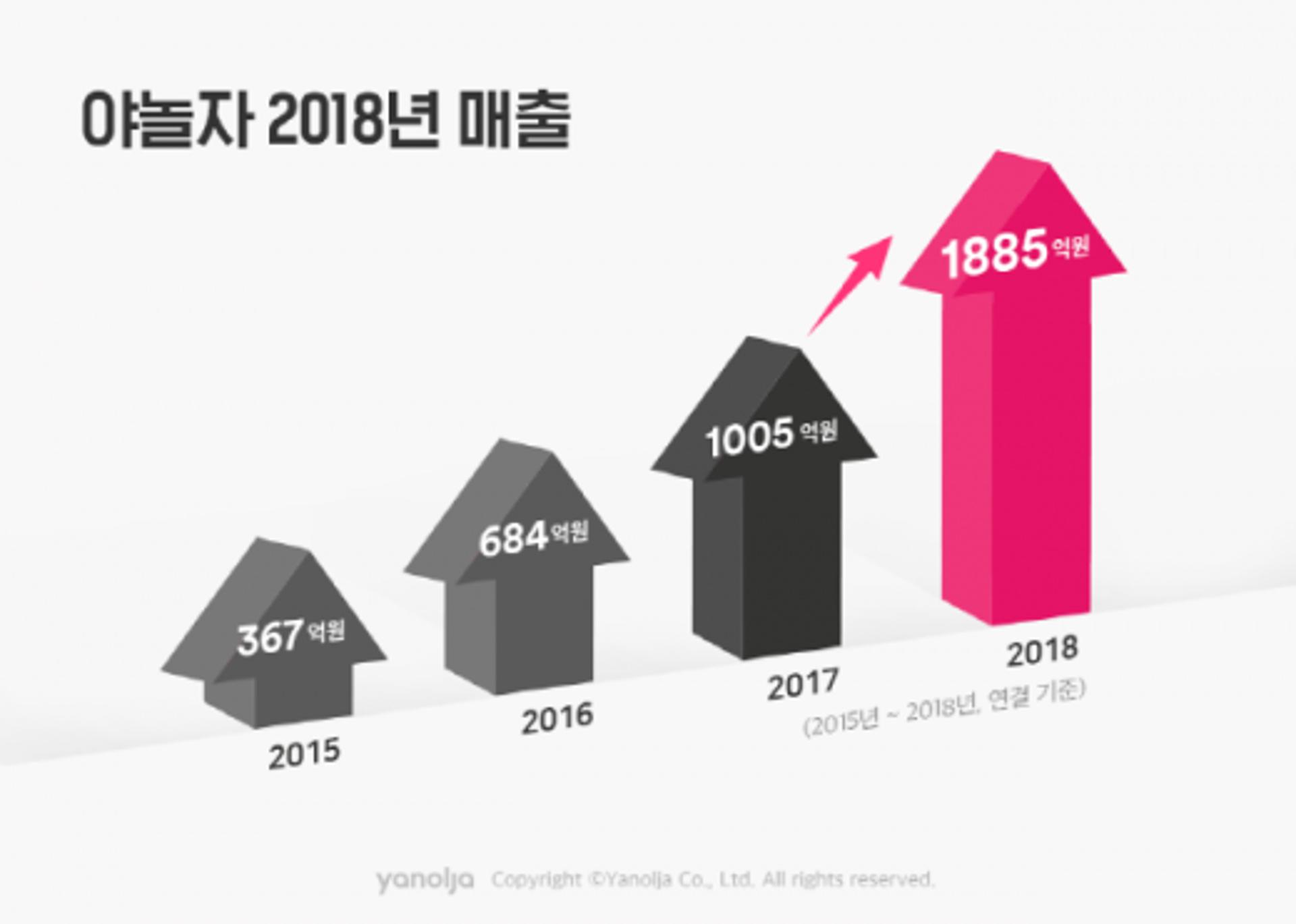 여행 숙박지형 바꾼 야놀자, 레저 '순풍'에 매출 87.5%↑