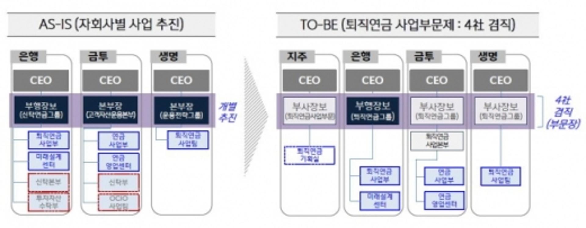 신한금융, 퇴직연금 사업체계 전면 개편… 6월 매트릭스 출범