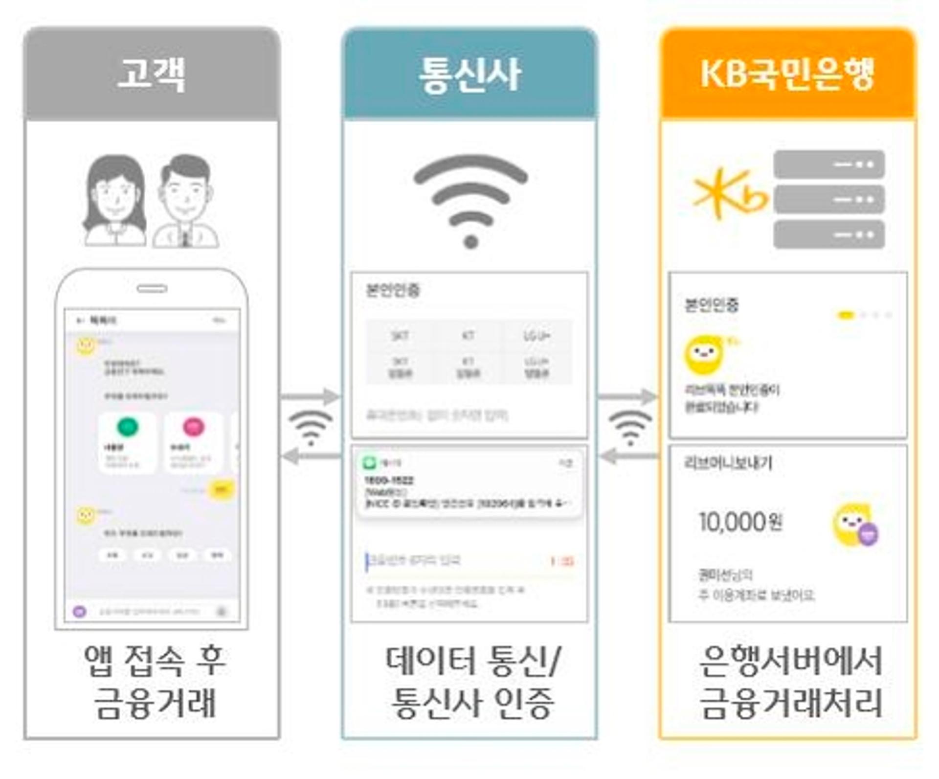 KB국민은행 "은행서 알뜰폰 가입하세요"… 'KB국민요금제' 적용