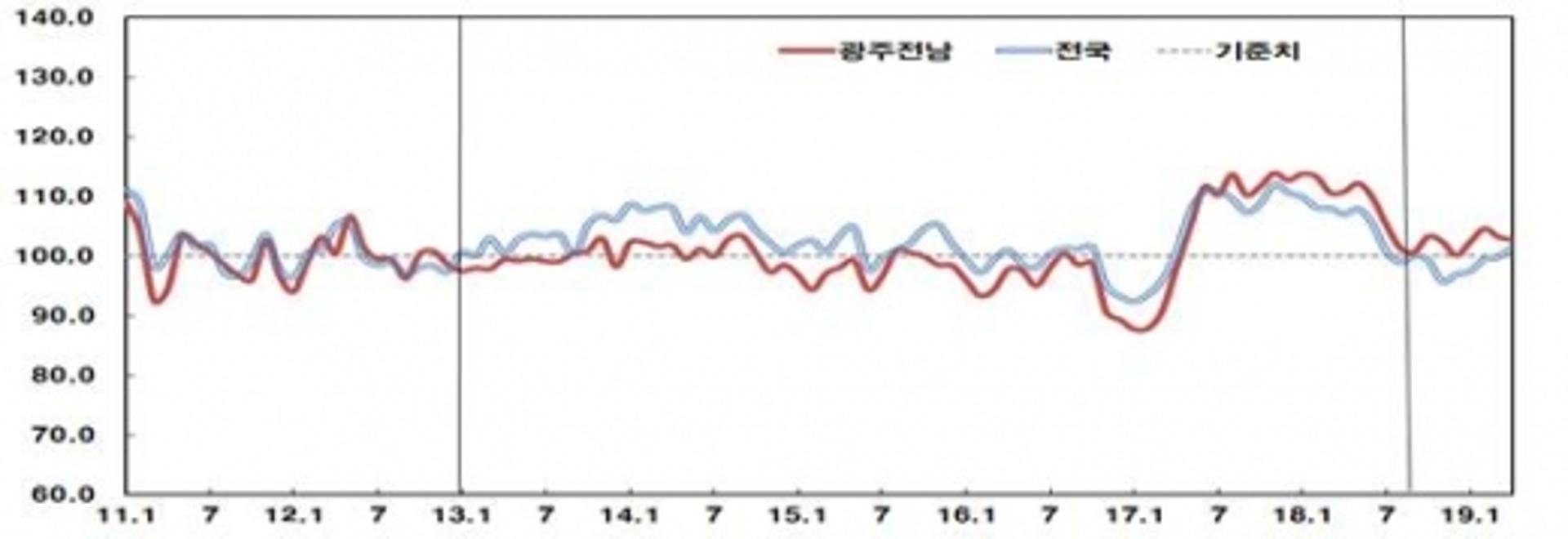 광주·전남, 4월 소비자심리지수 102.7…주택가격전망CSI는↑