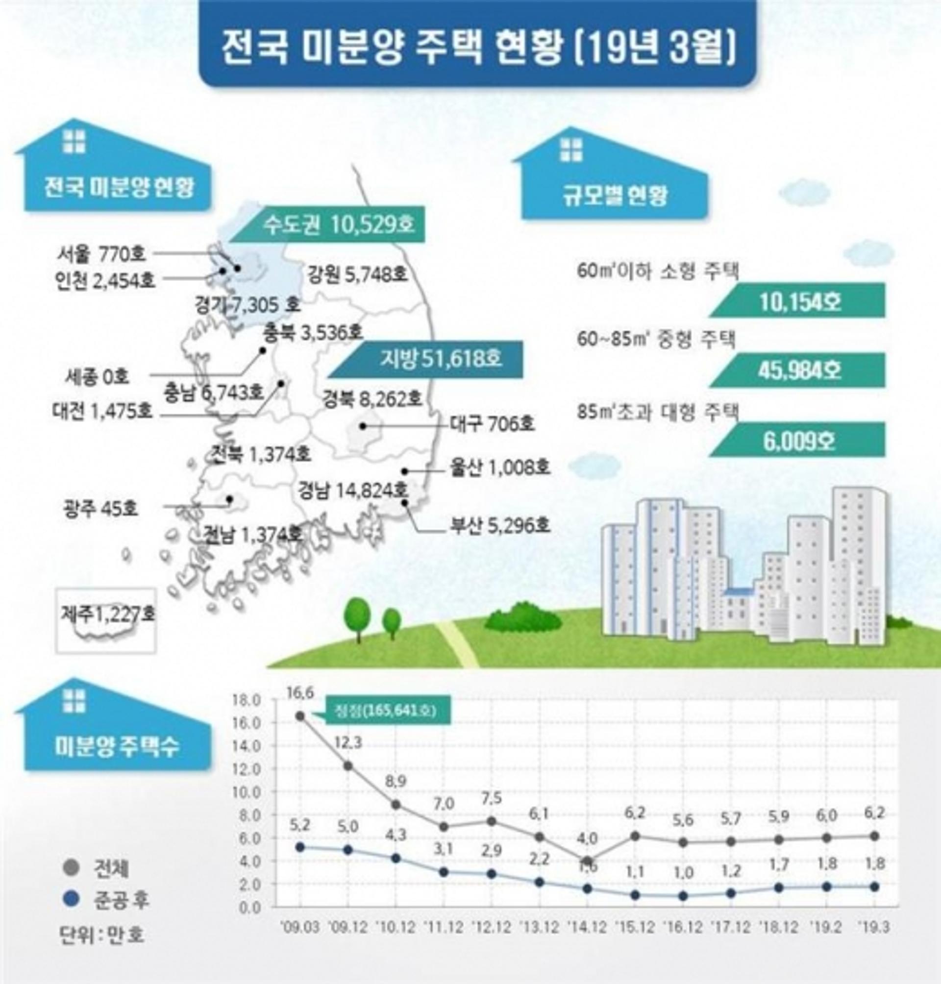 광주·전남, 3월 미분양 주택 감소…신규 물량보단 재고떨이?