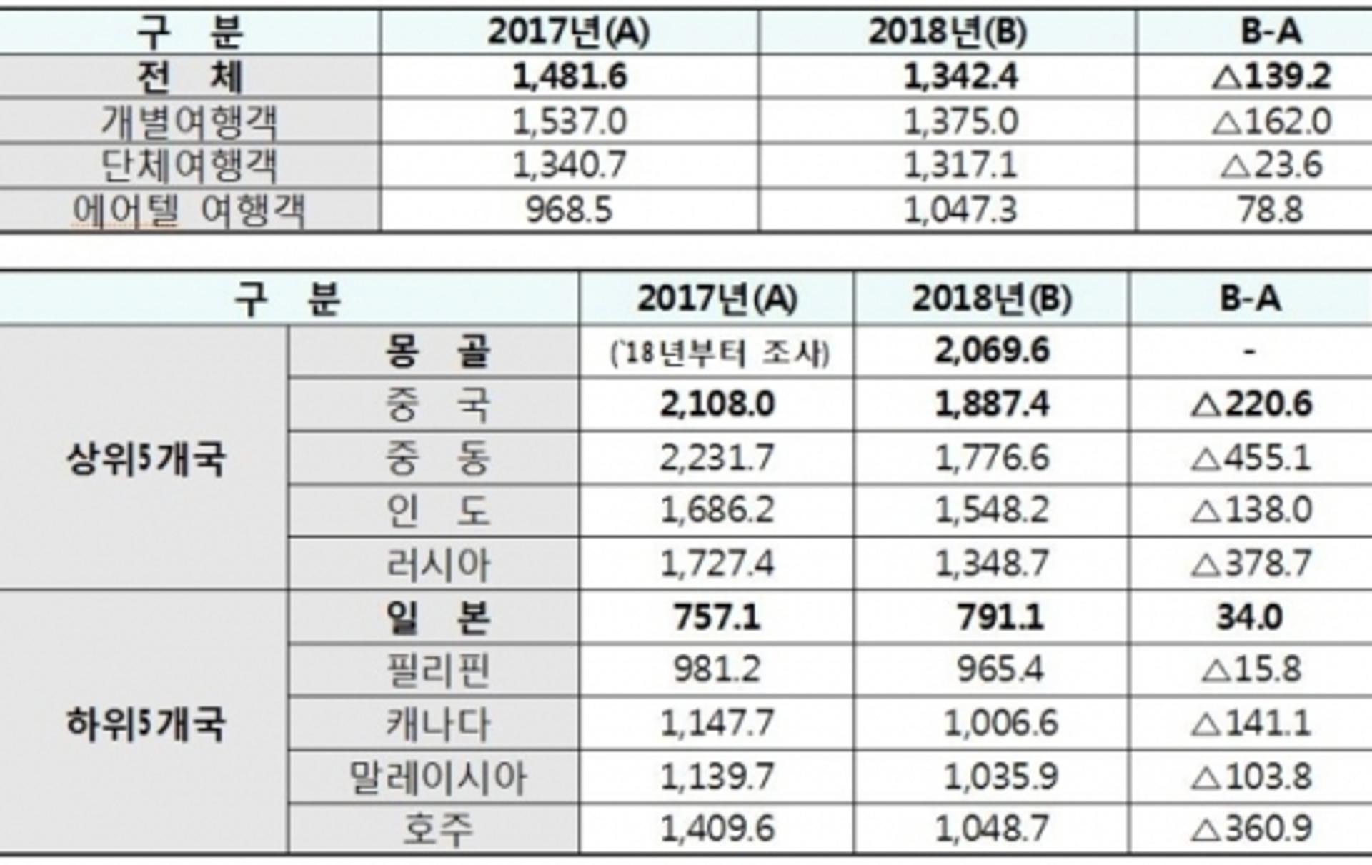 빛 좋은 개살구? 외국인 관광 늘었는데 쓴 돈 줄었다