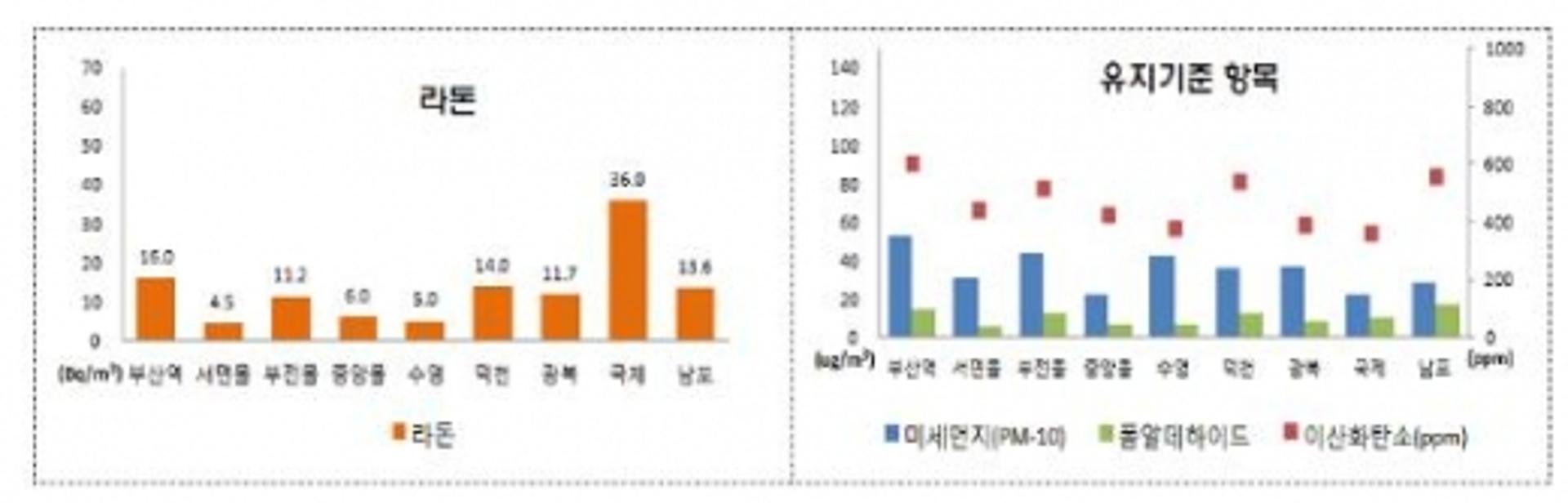 부산 서면몰 등 지하도상가 실내공기질 '합격점'