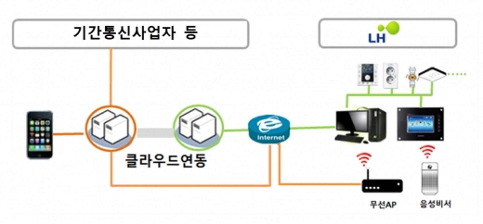 LH, 공공분양주택에 스마트홈 구축 본격화