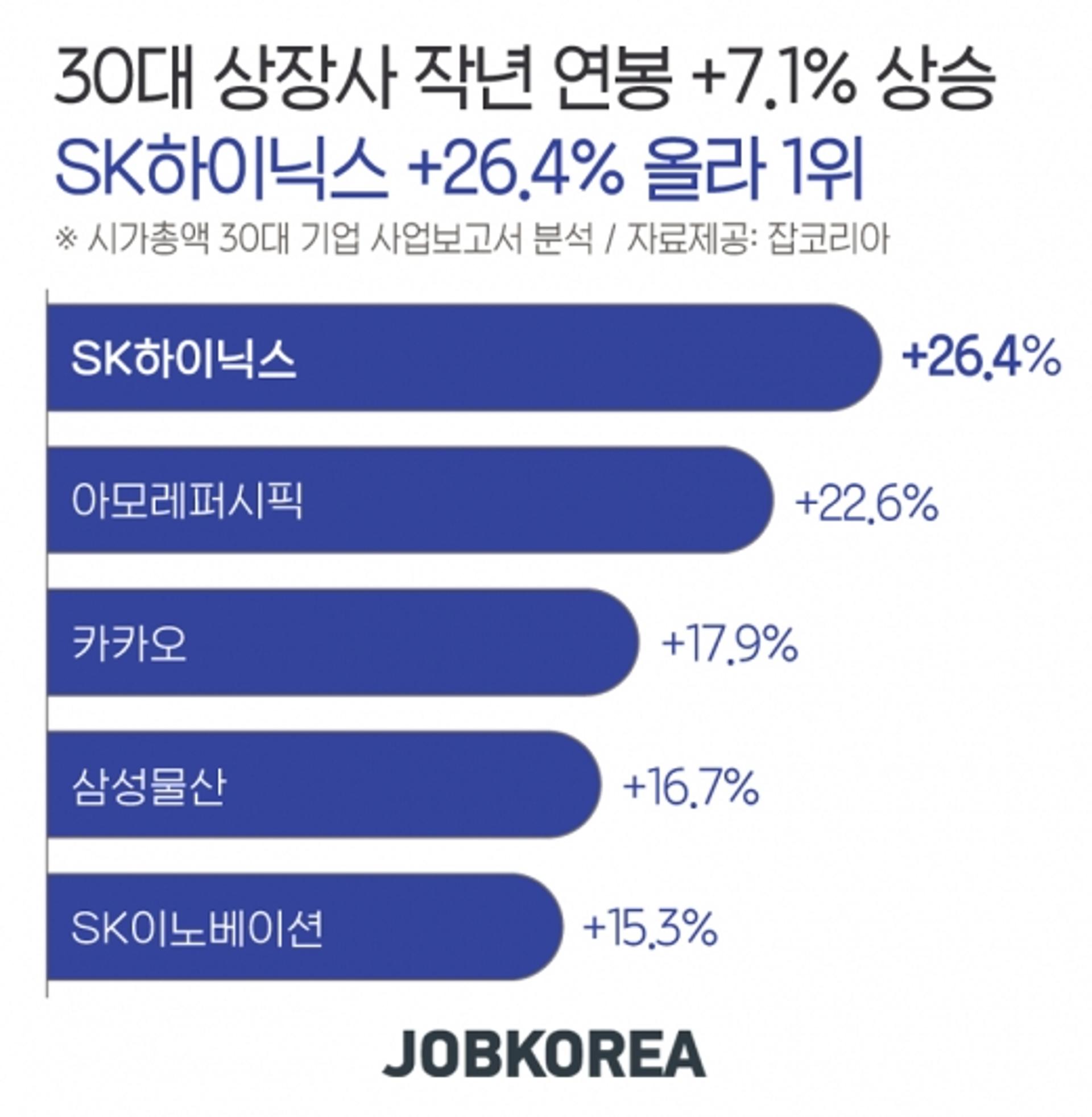 30대 상장사 작년 연봉 7.1%↑… SK하이닉스 26.4% 올라 1위