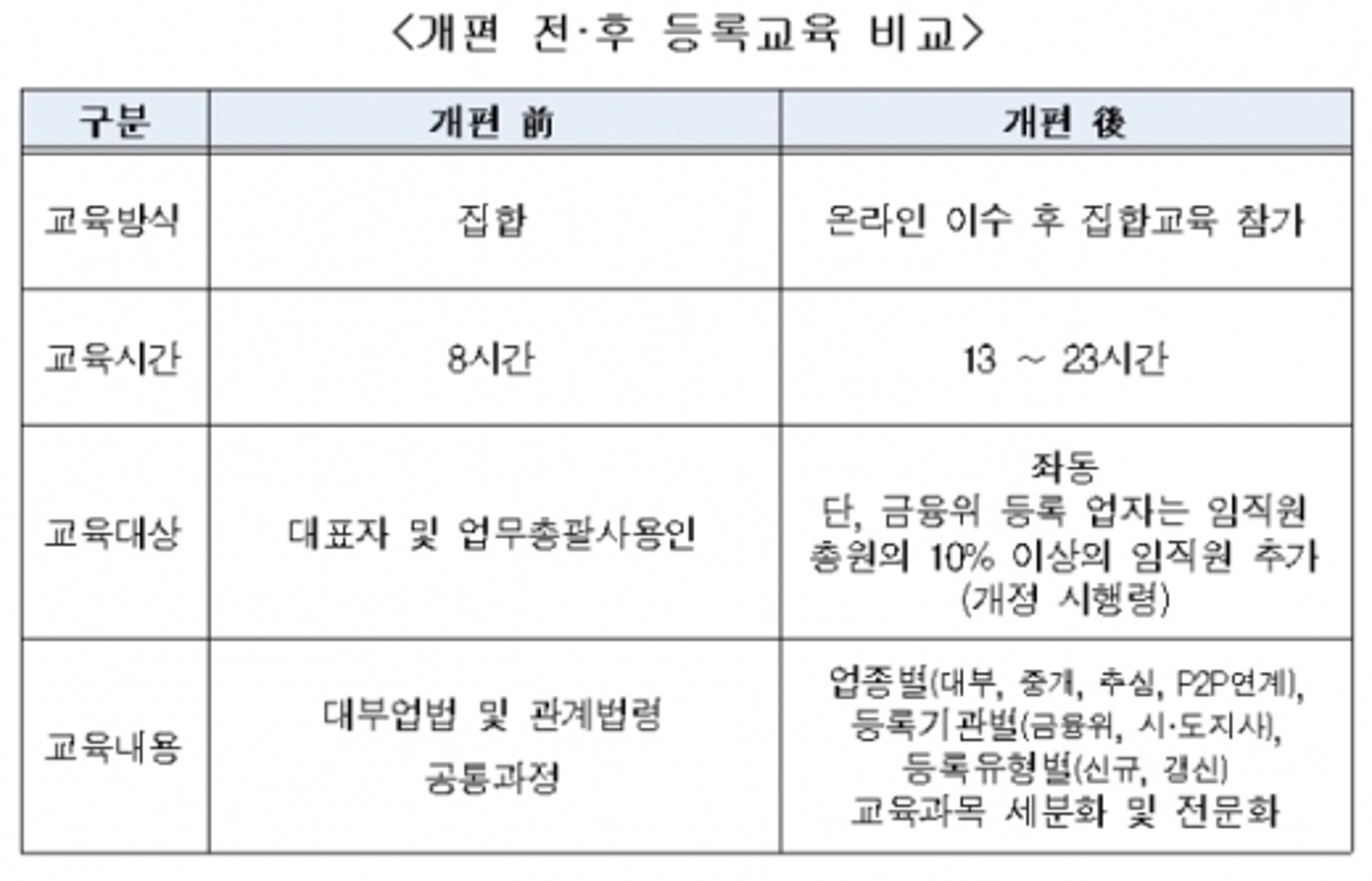 대부협회, 대부업 등록교육 강화… 오는 14일부터