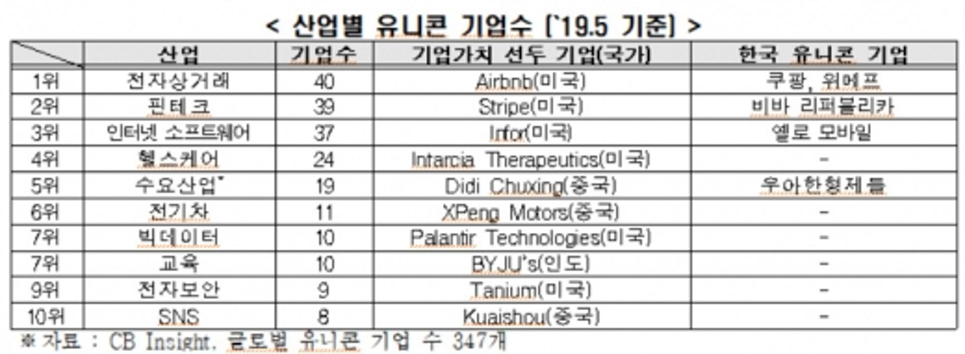 헬스케어 등 미래먹거리 분야 유니콘 전무… “규제 풀어야”