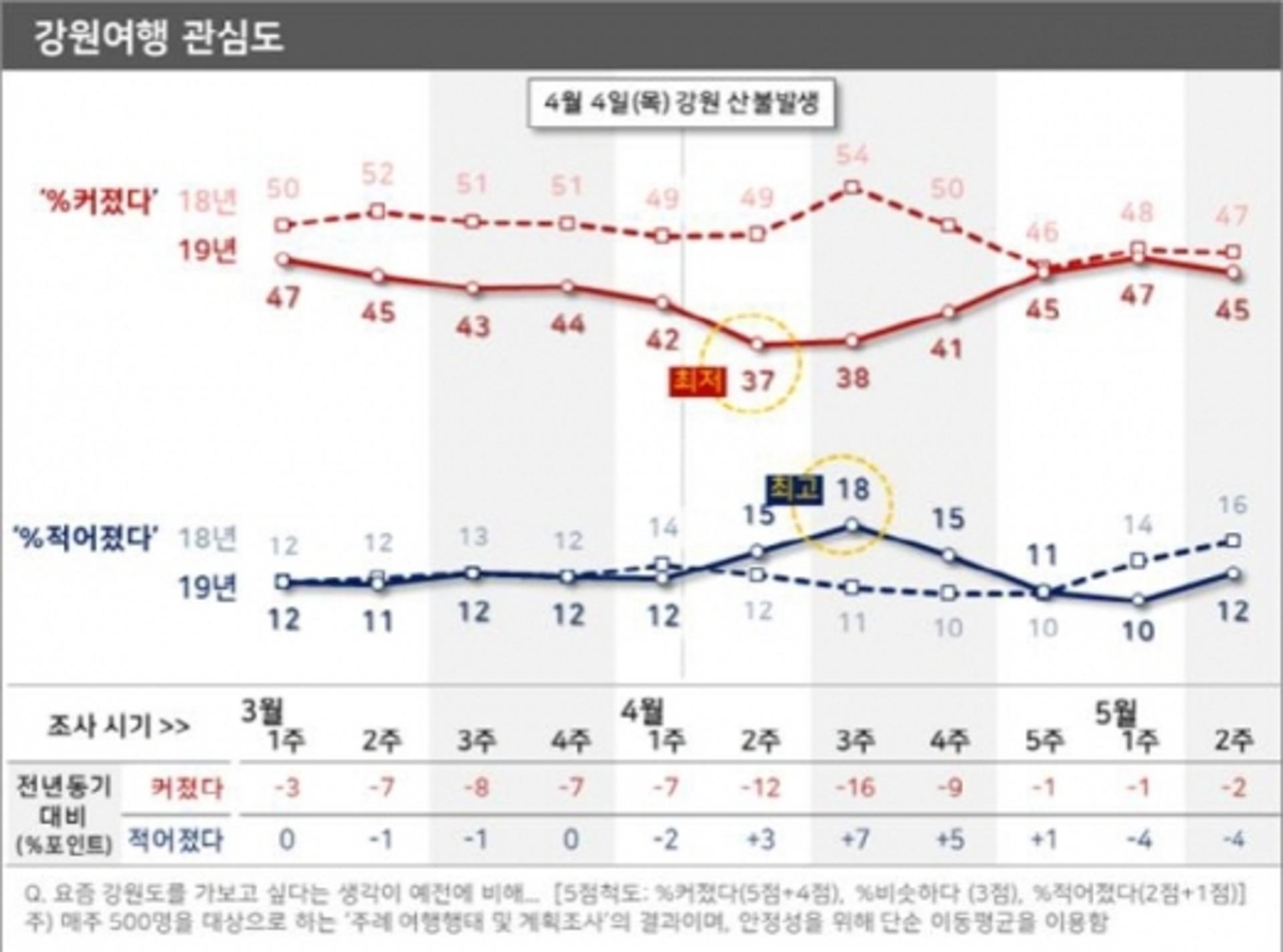 강원여행 관심, 산불 악재 3주만에 회복?