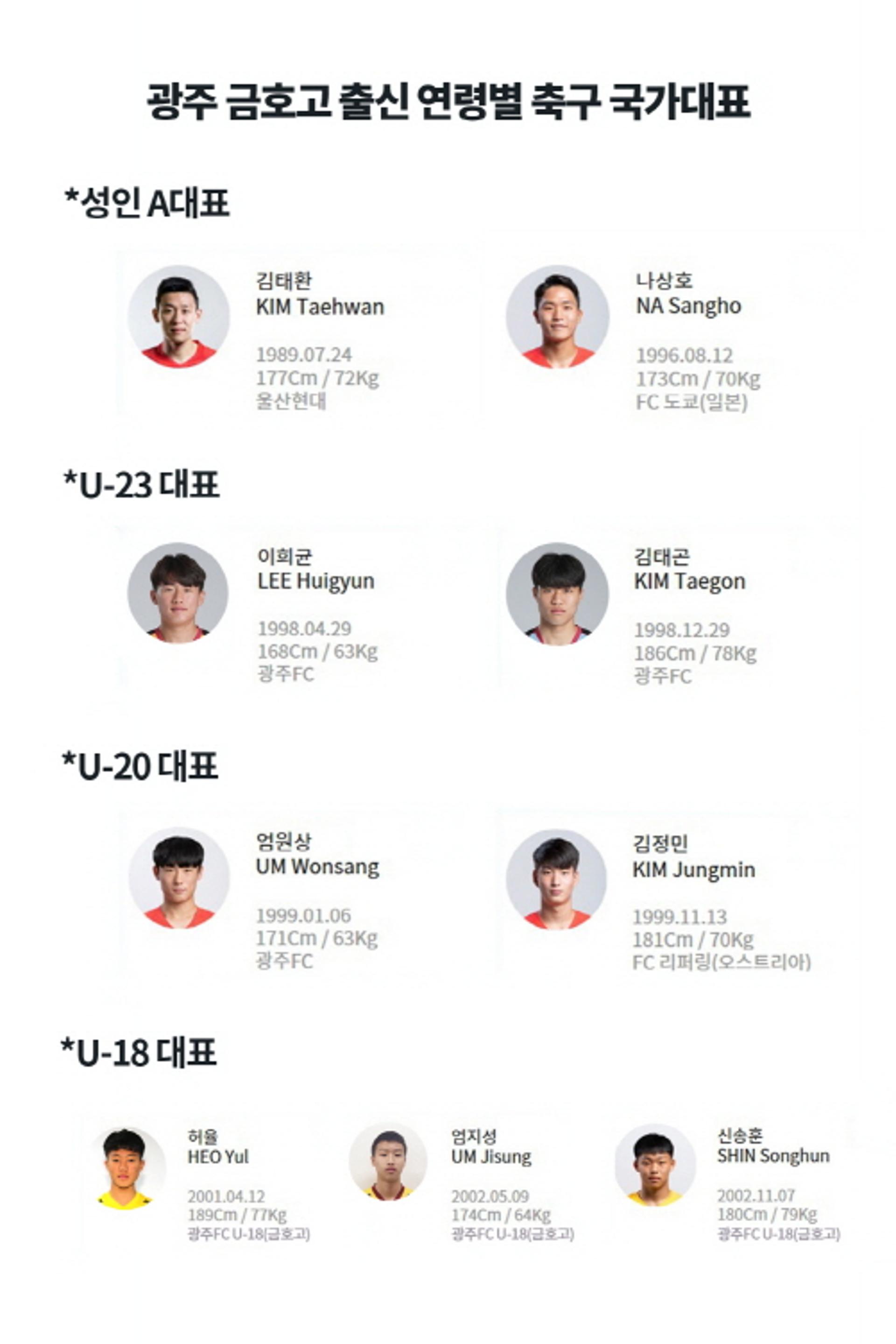 '축구 명문' 금호고, 연령별 국가대표 9명 배출
