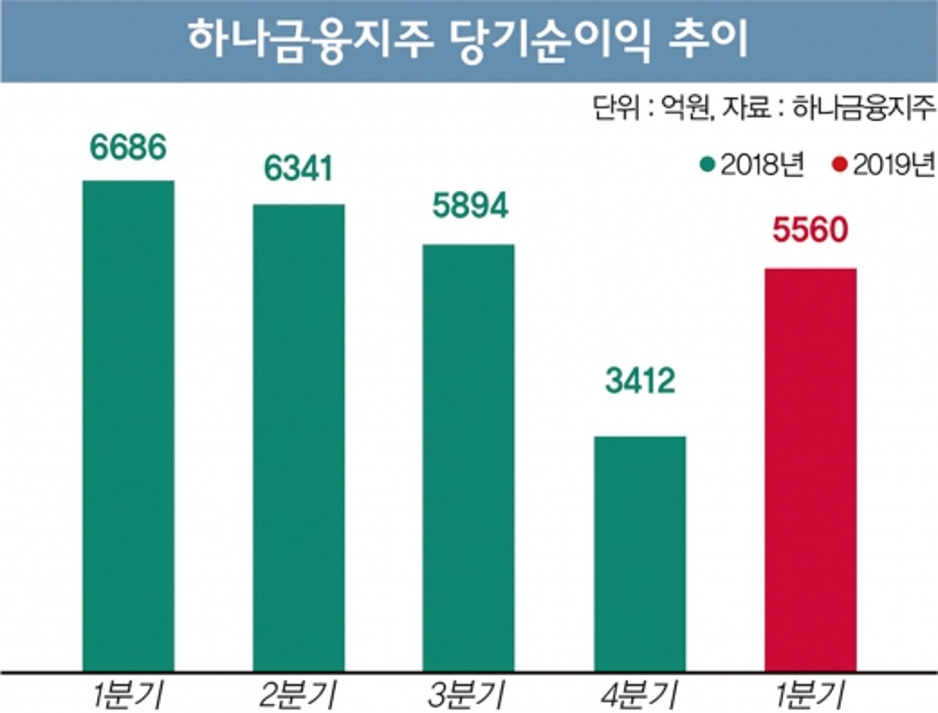 국내서 '울고' 해외서 '웃은' 하나금융