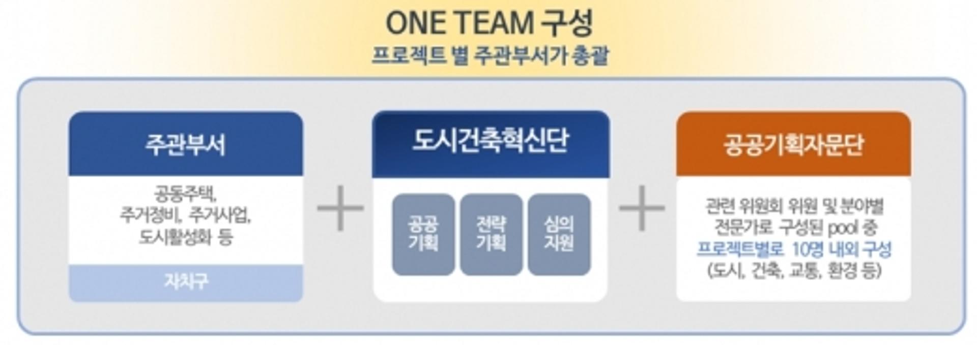 “아파트공화국 탈피”… 서울 도시·건축혁신 시범사업 4곳 선정