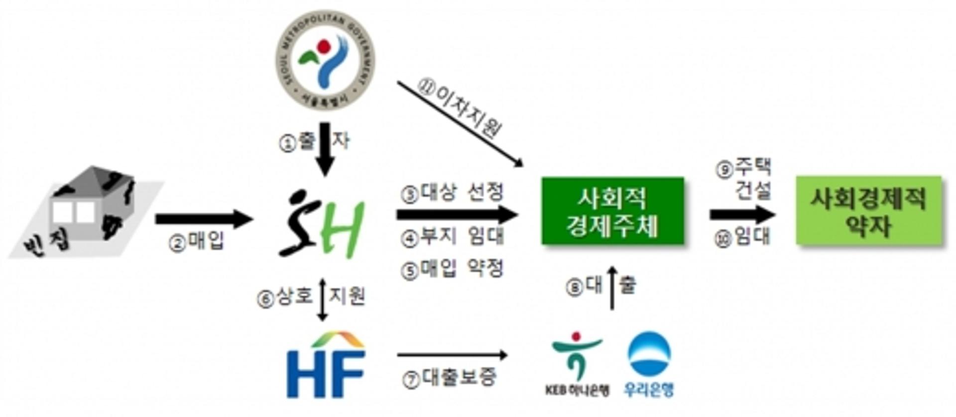 서울시, 빈집활용 1호사업 본격화… 사회주택 사업자 공모
