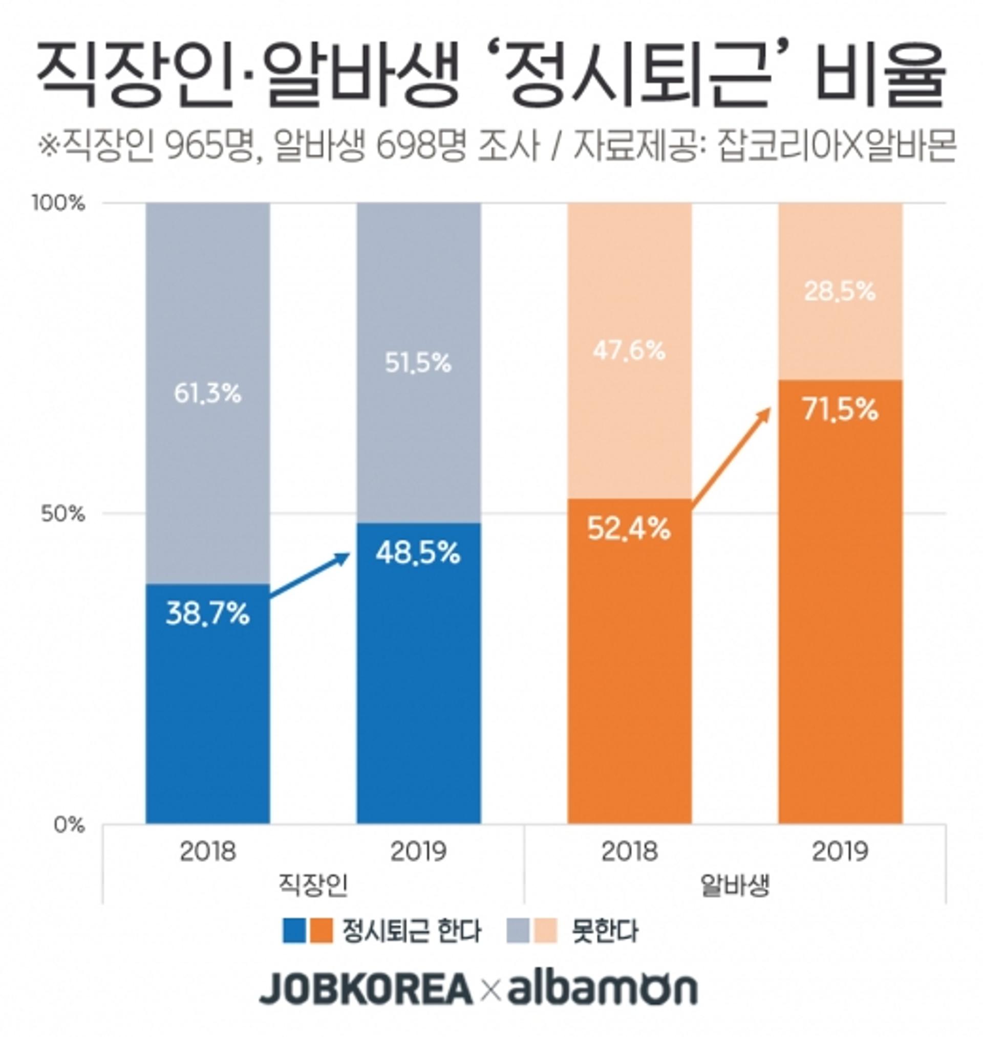 ‘워라밸’ 헛말… 직장인 51.5% “정시퇴근 못 해”