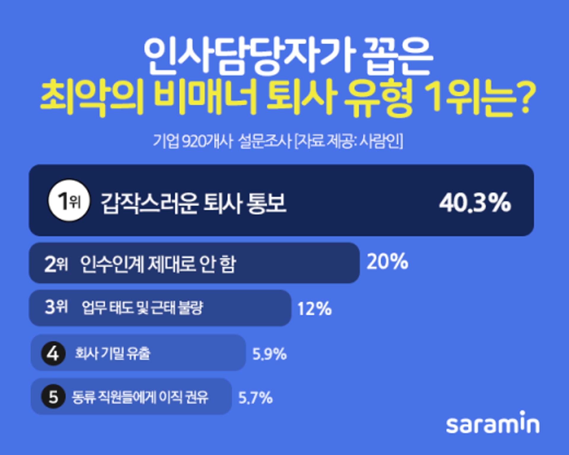 기업 85.2% “비매너 퇴사자 있다”… 최악의 비매너는?