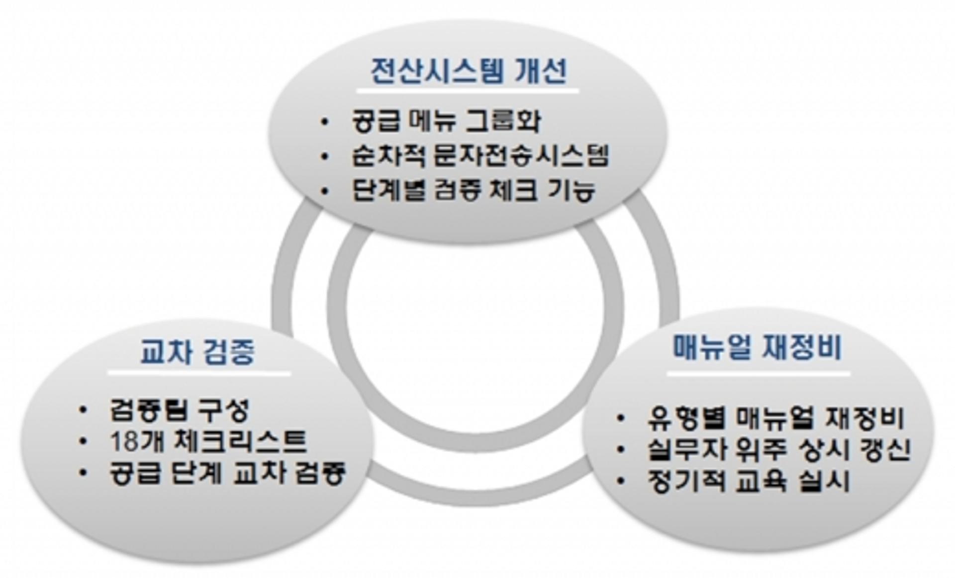 SH, ‘공공주택 공급 시스템’ 오류 차단… 검증절차 전면 재정비