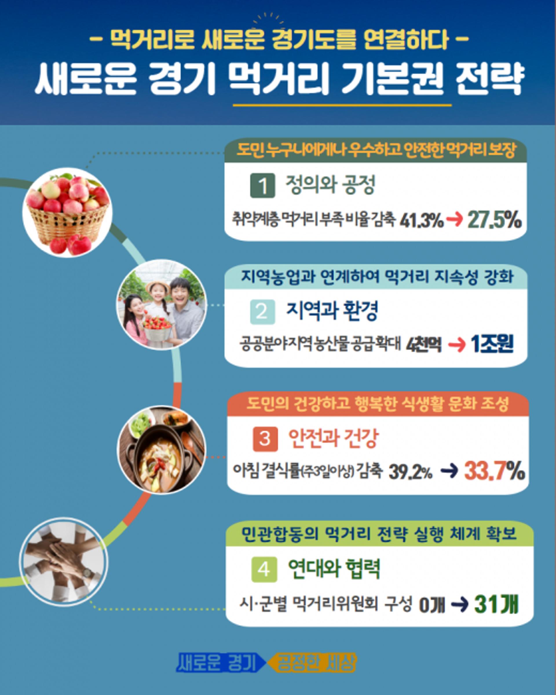 경기도 '먹거리 기본권' 전략 수립…1순위는 '먹거리 취약계층 52만명'