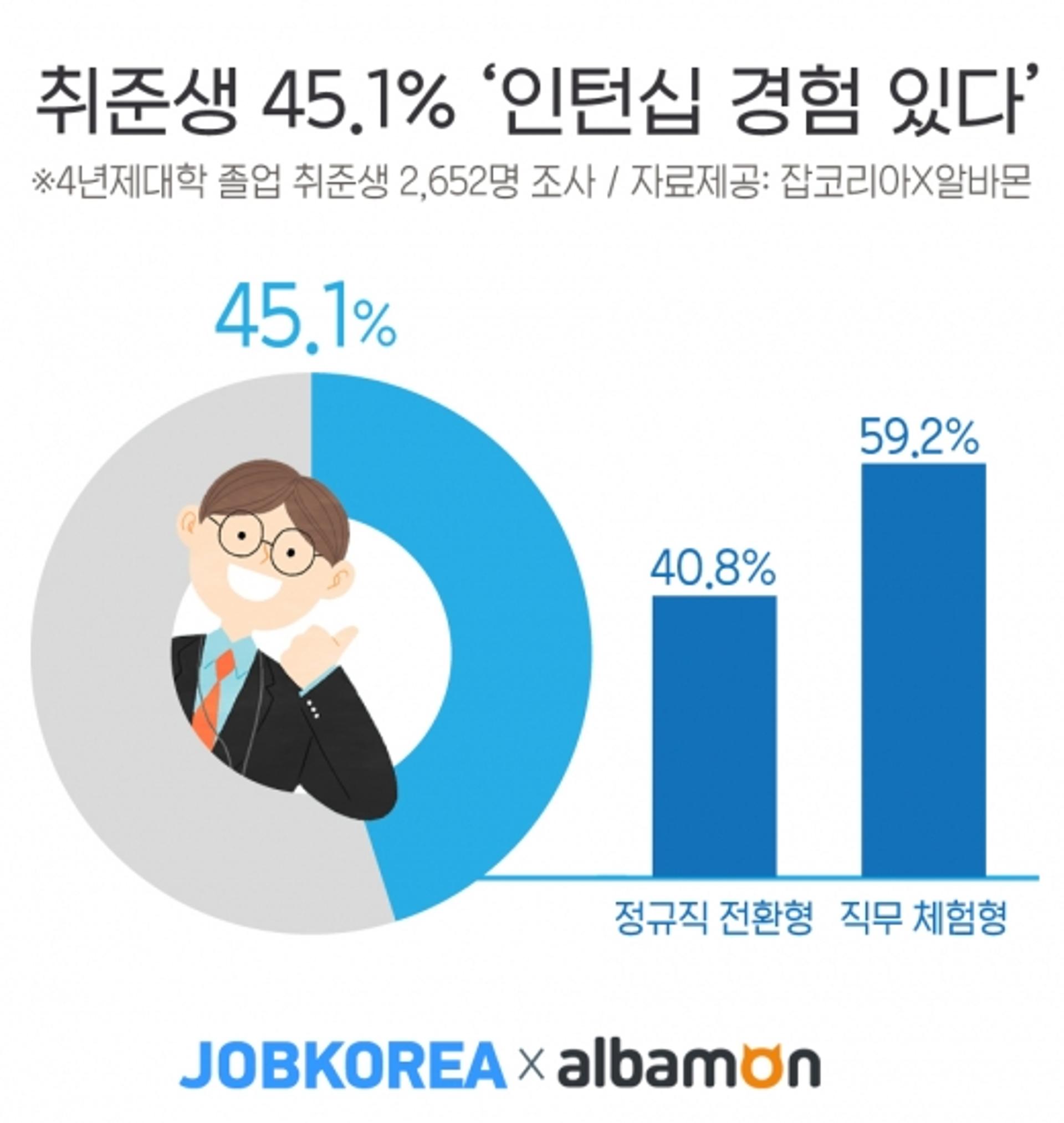 취준생 45.1% “인턴십 경험 있다”… 평균 3.9개월