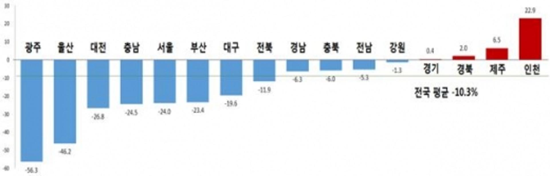 광주광역시, 교통사고 사망자 수 감소율 '전국 최고'