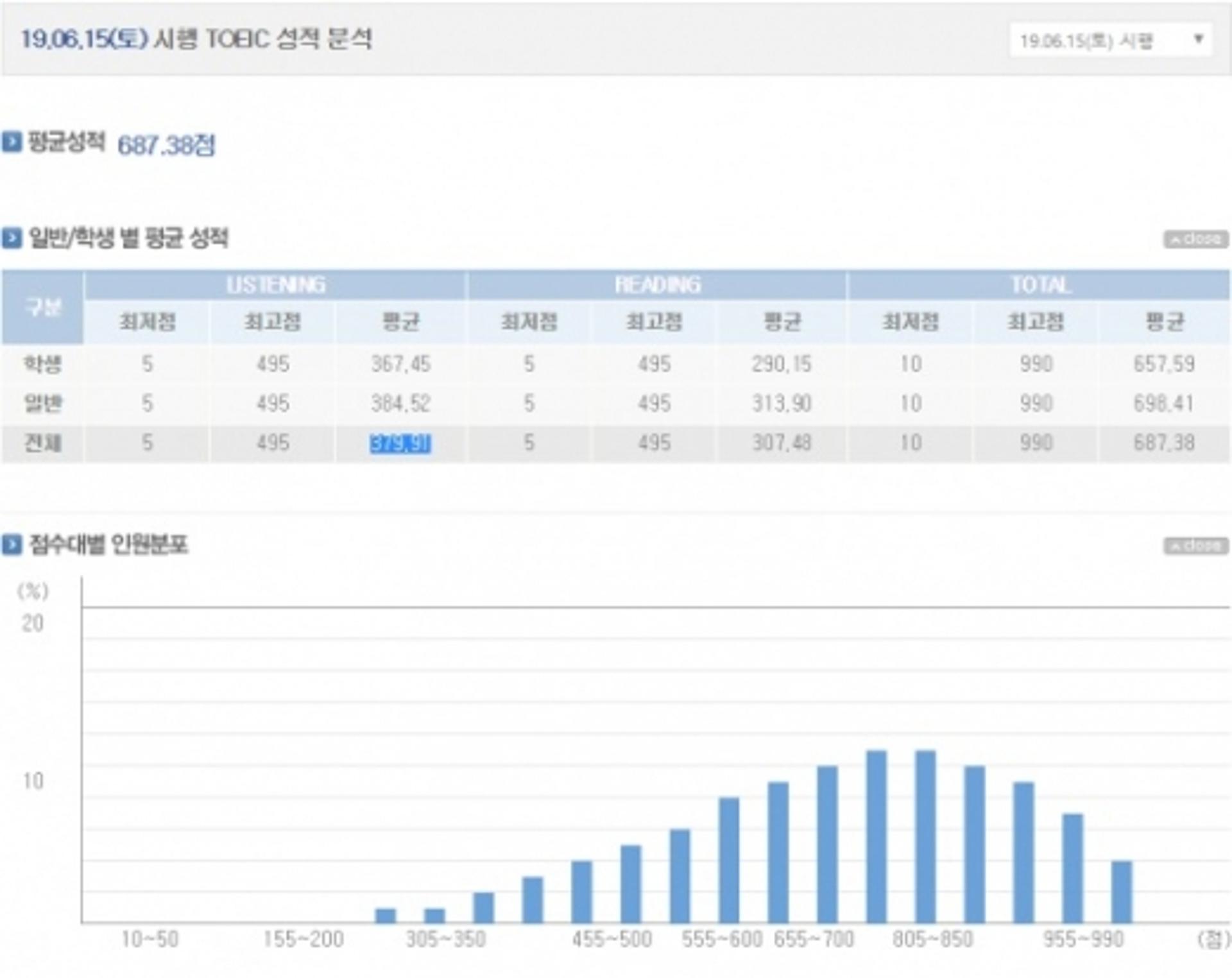 토익 성적 발표…평균 '687.83점' 다음 시험 일정은?
