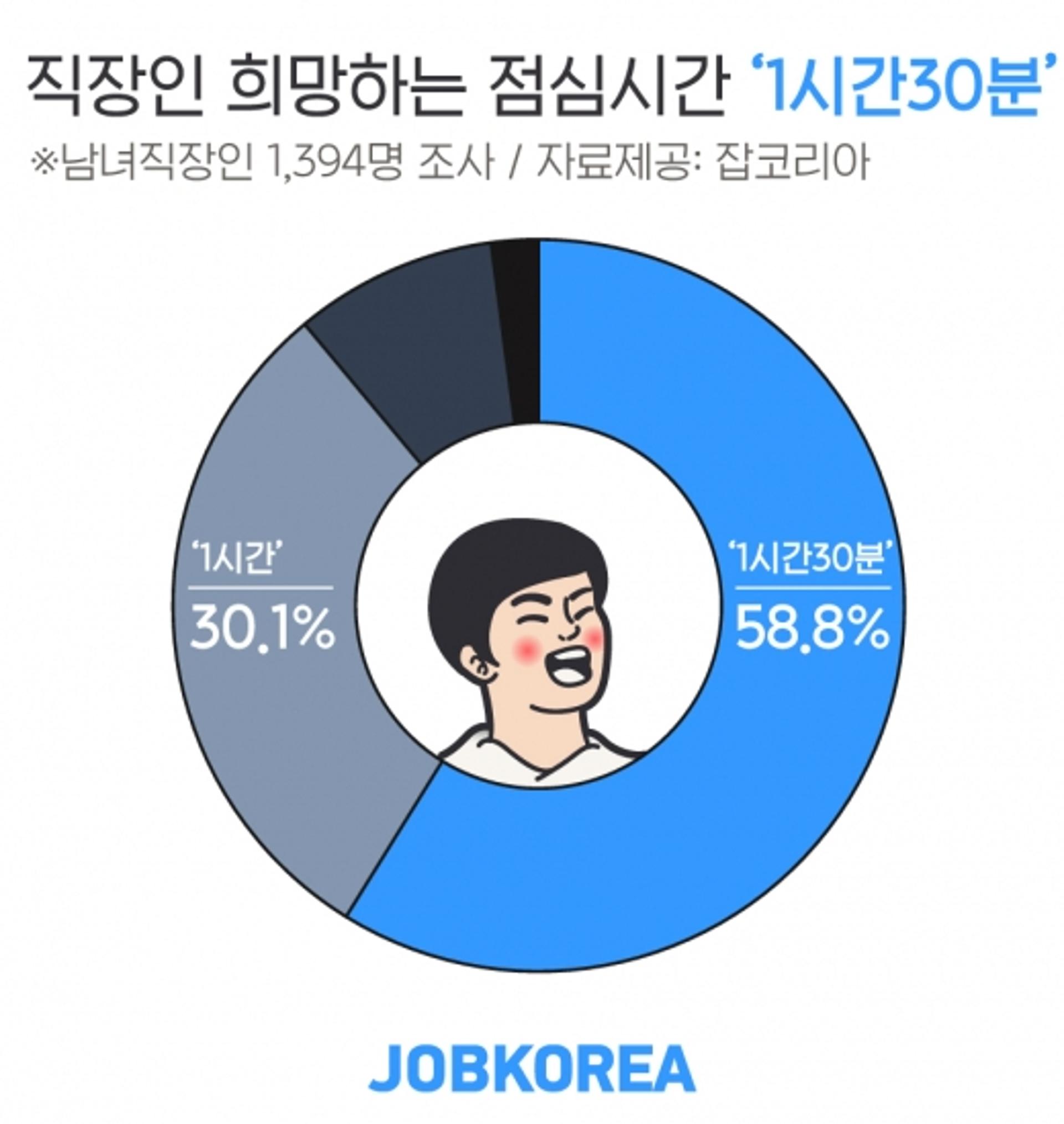 직장인 희망 점심시간은 ‘1시간30분’