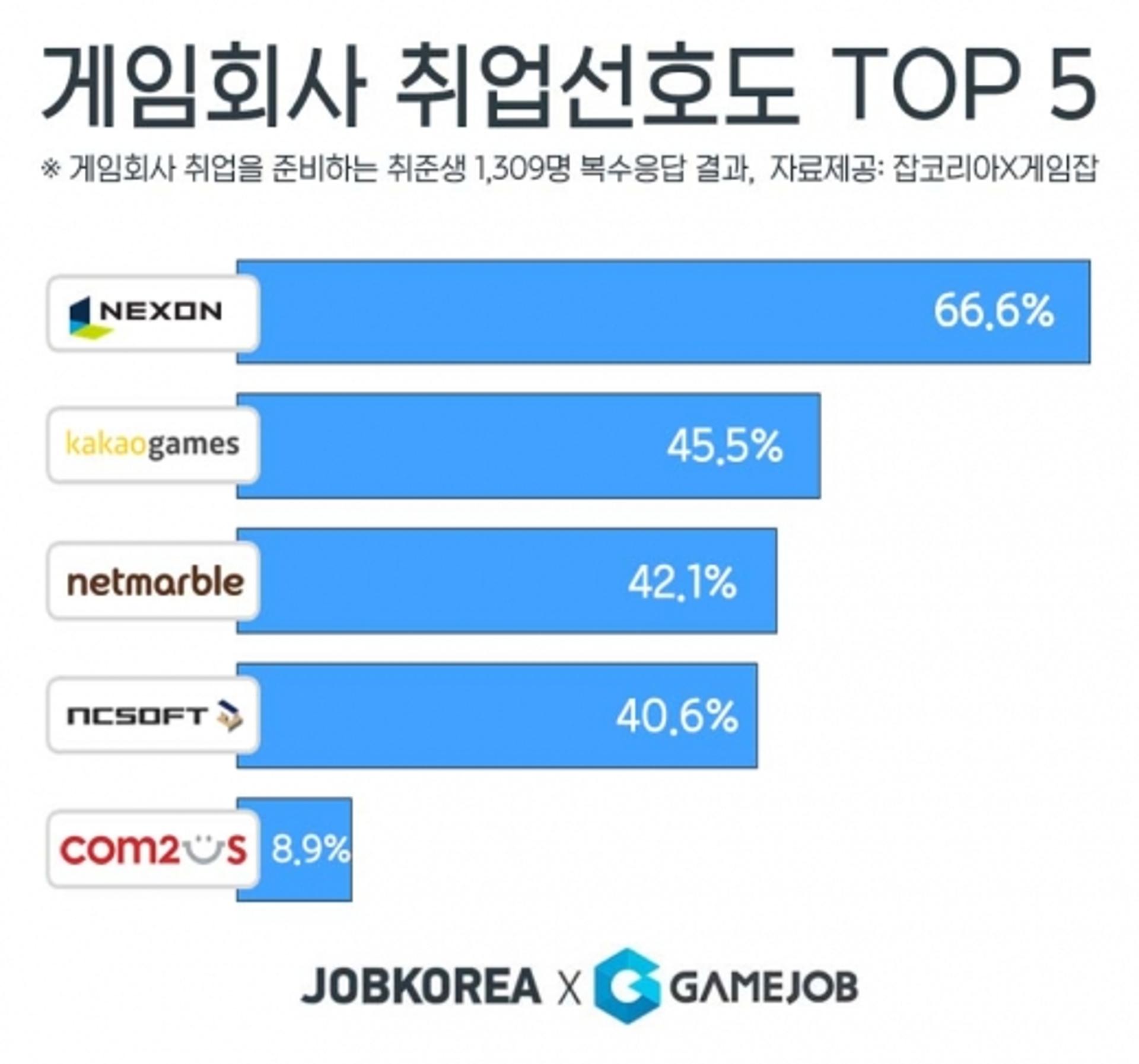 취준생 취업 선호 게임회사 1위 ‘넥슨’