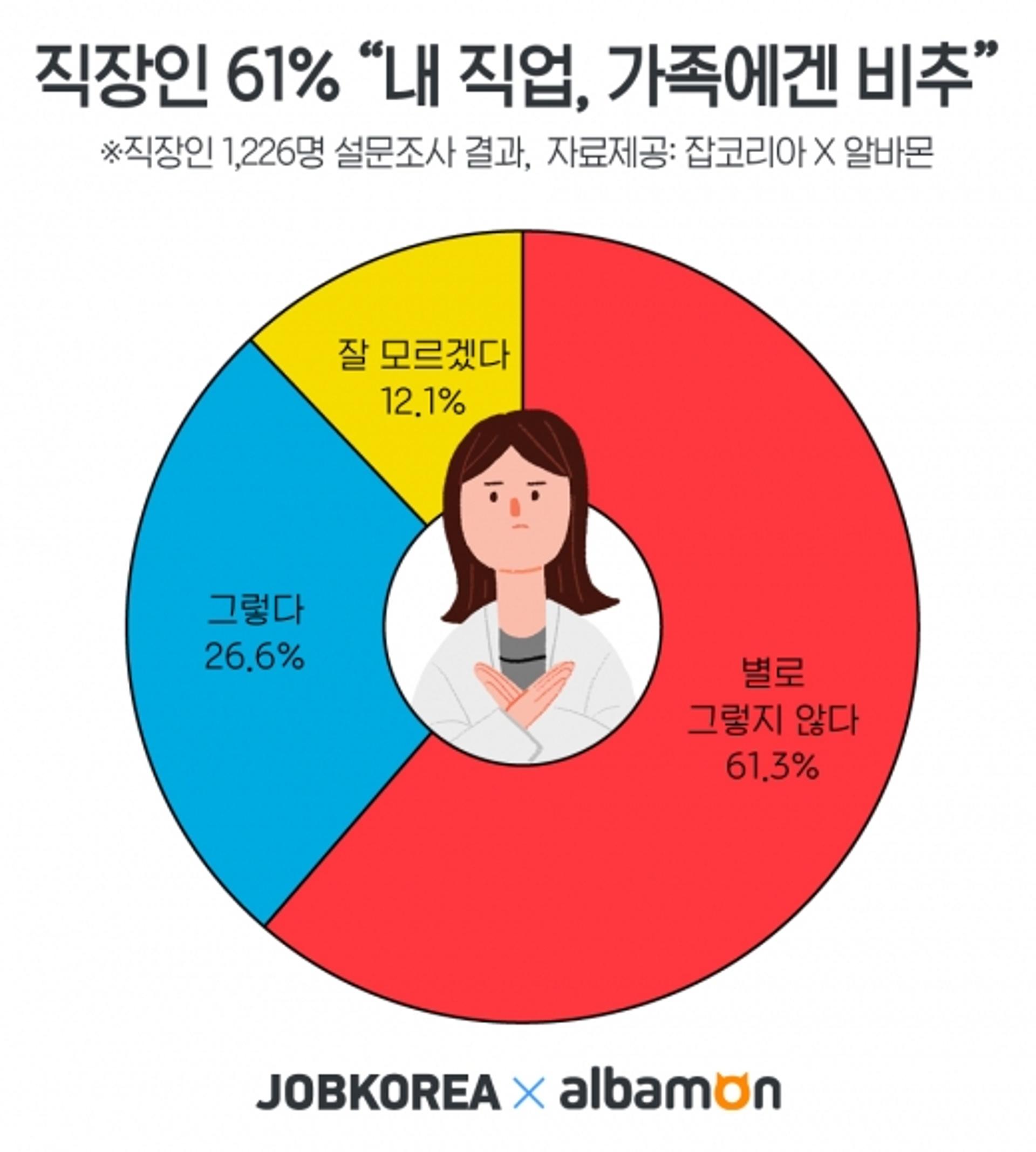 직장인 61% “내 직업 가족에게 추천 못해”