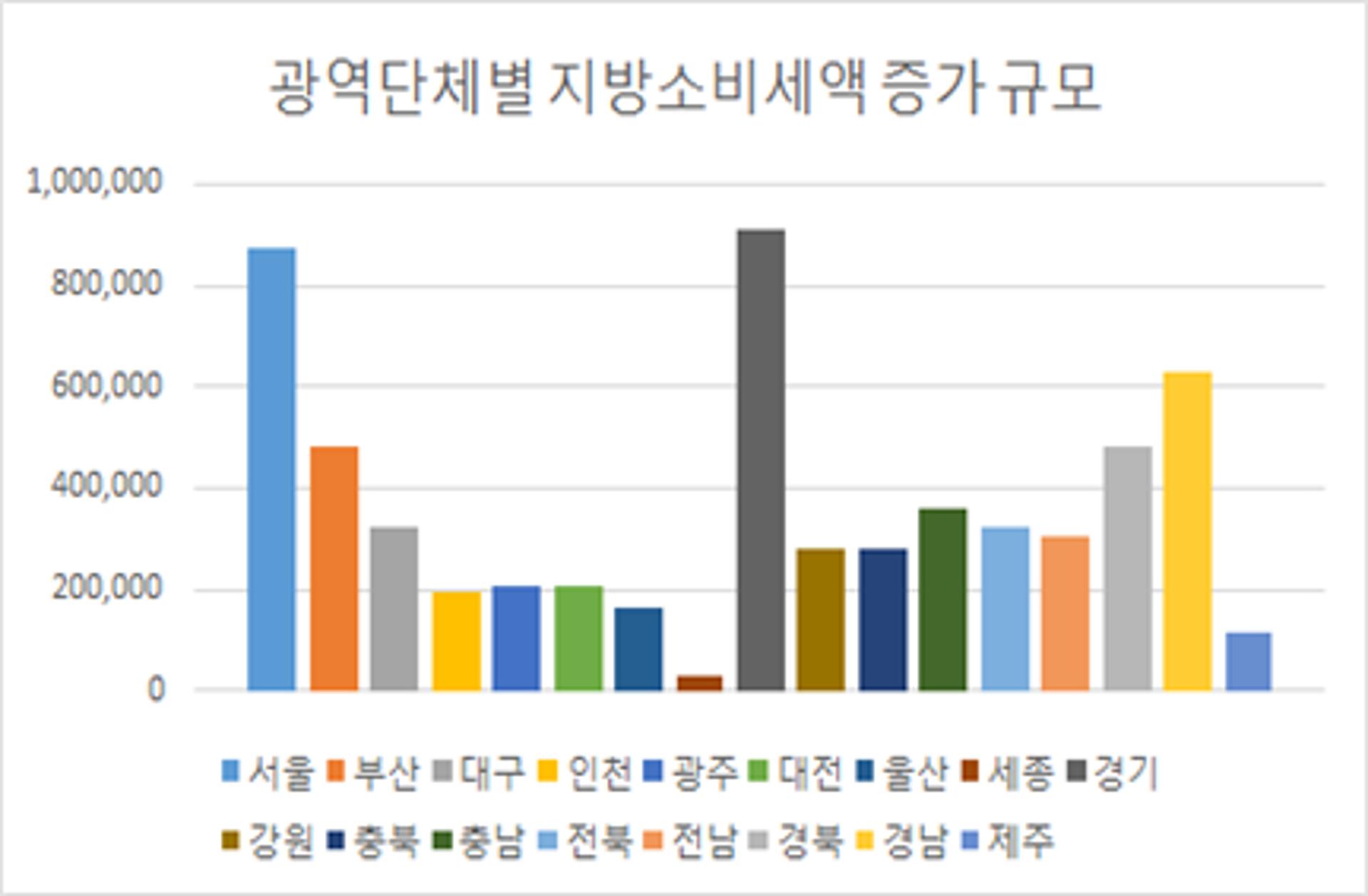 지방소비세율 10%p 인상하면 지방재정 4조6585억원↑