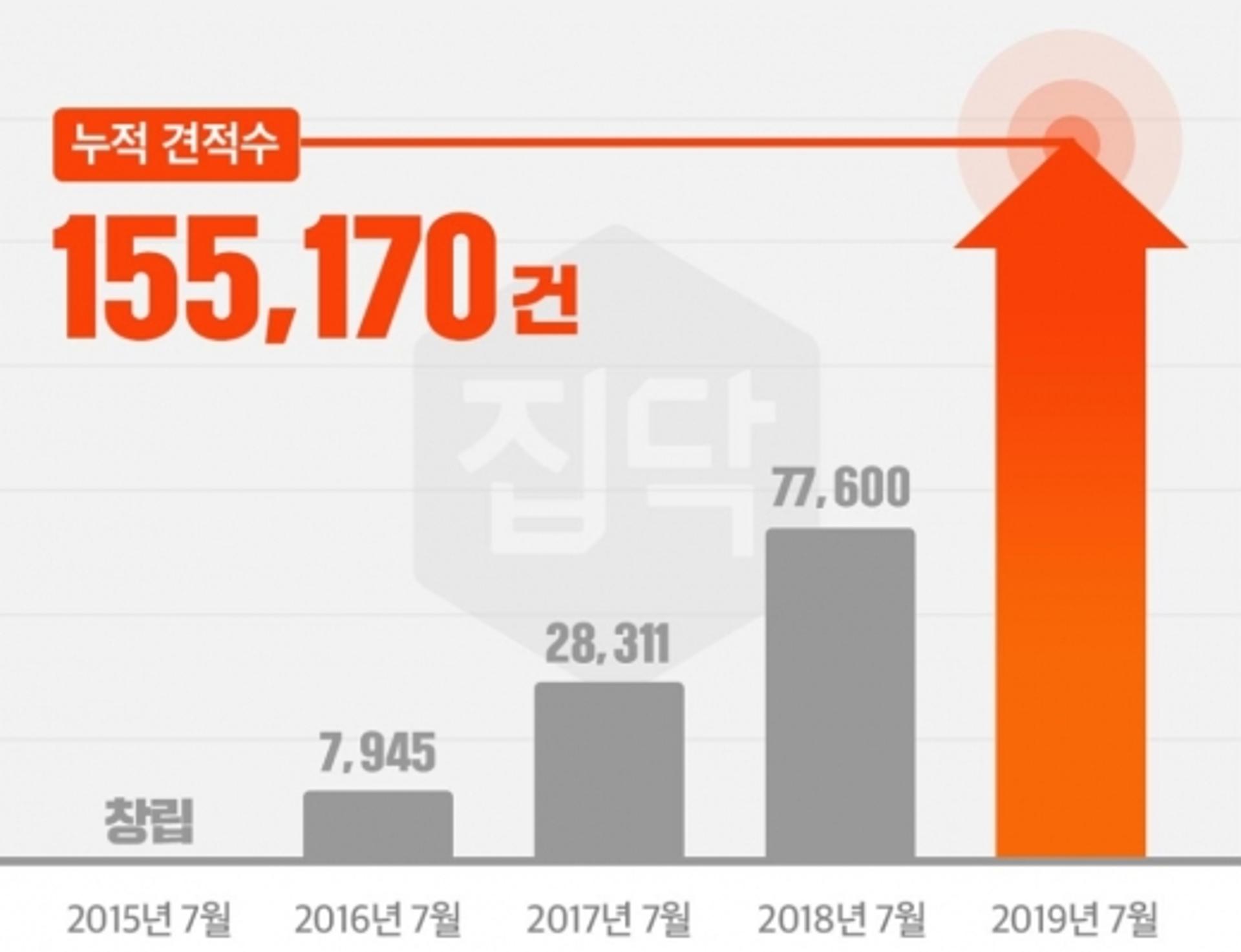 집닥, 인테리어 누적견적 15만건 돌파… 누적거래액 1년만에 1100억↑