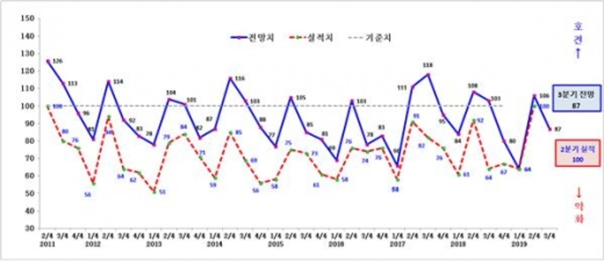 광주 제조업, 3분기 체감 경기 '먹구름'