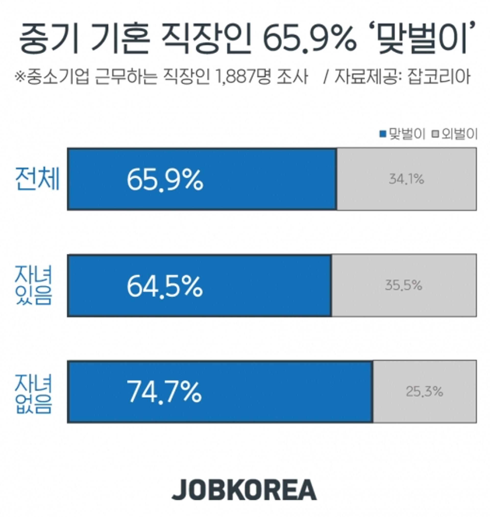 중소기업 기혼직장인 65.9% ‘맞벌이’… 월평균 소득 467만원