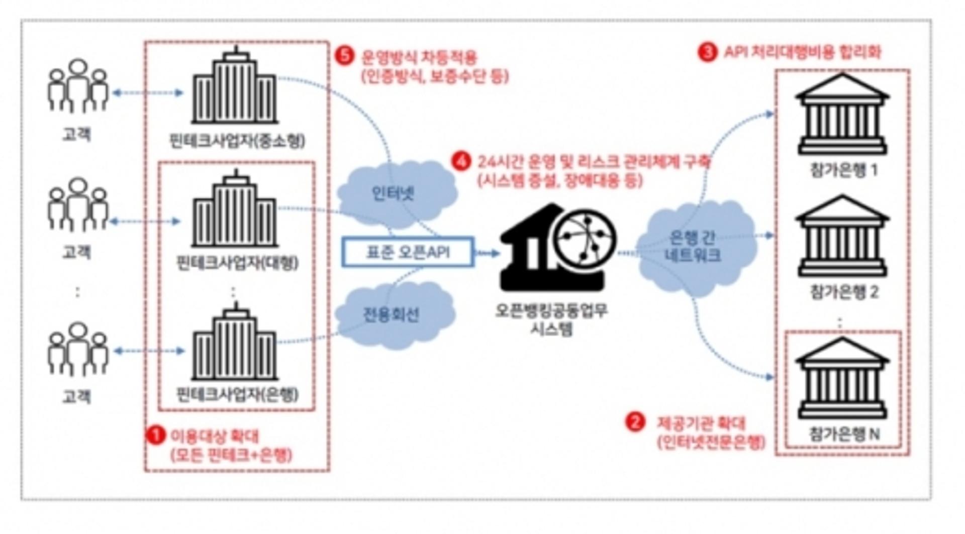 24일부터 오픈뱅킹 이용기관 사전신청… 12월 본격 시행