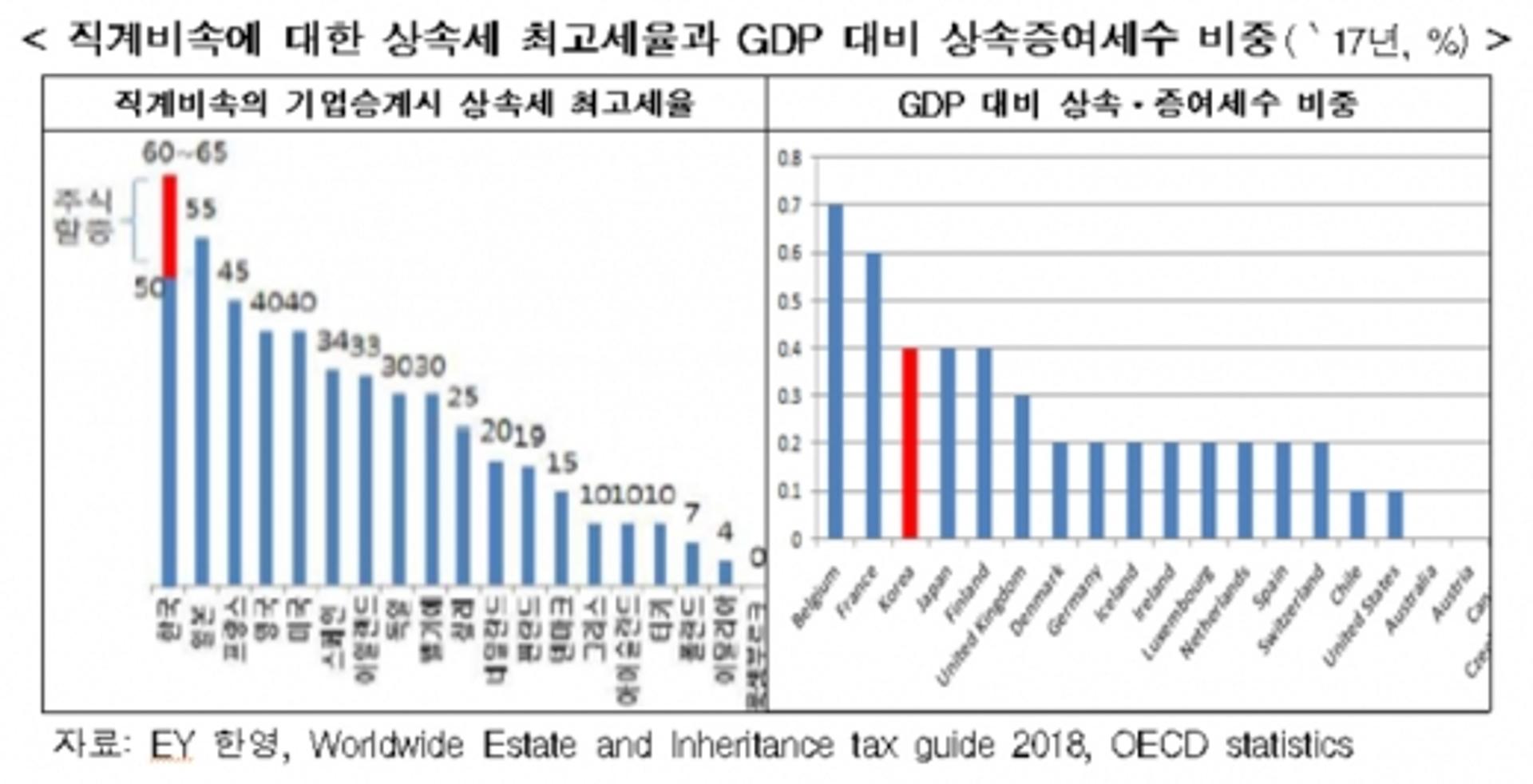 과도한 상속세에 기업승계 포기… “자본이득세 도입해야”