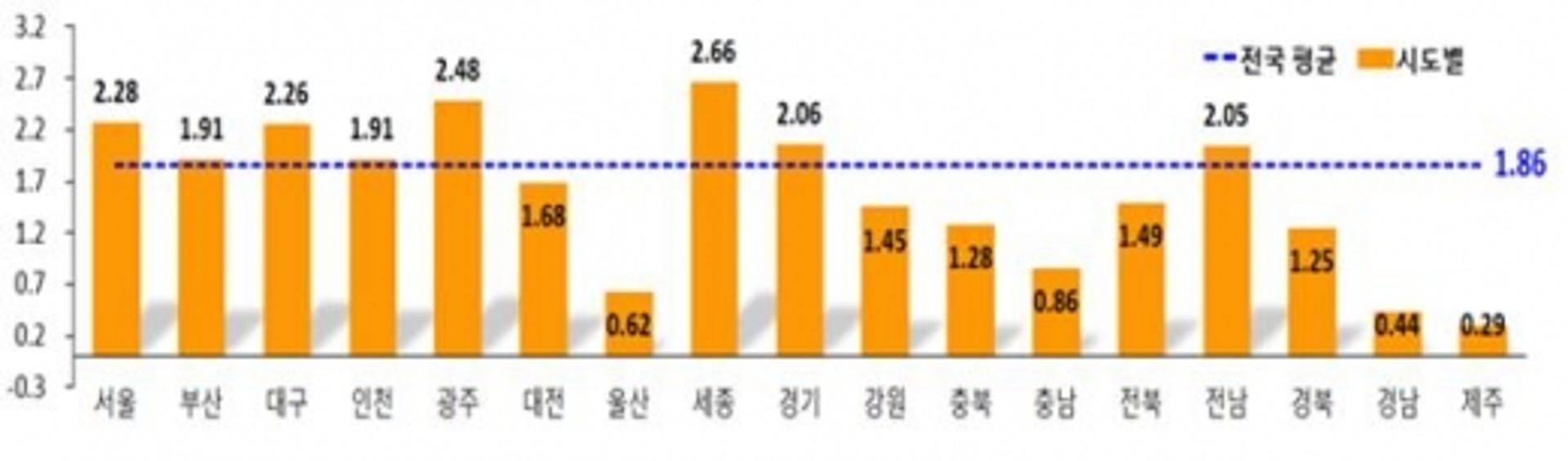 광주·전남, 상반기 땅값 2.48% 상승…강세 지역은?