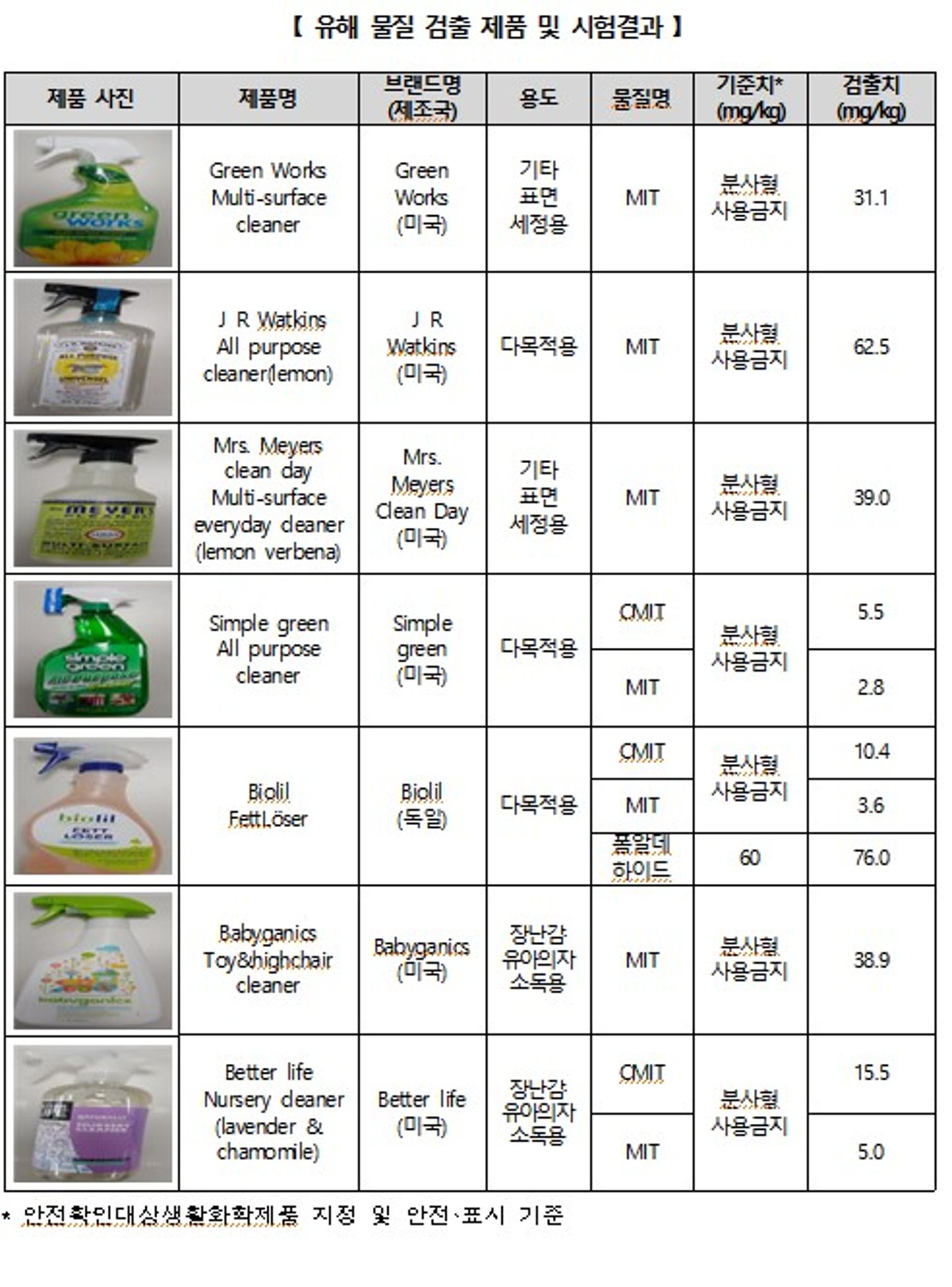 가습기살균제 성분 검출, 해외직구 세정제 리스트는?