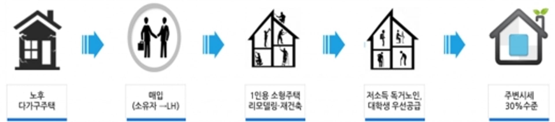 LH, 공공리모델링 임대주택 설계공모