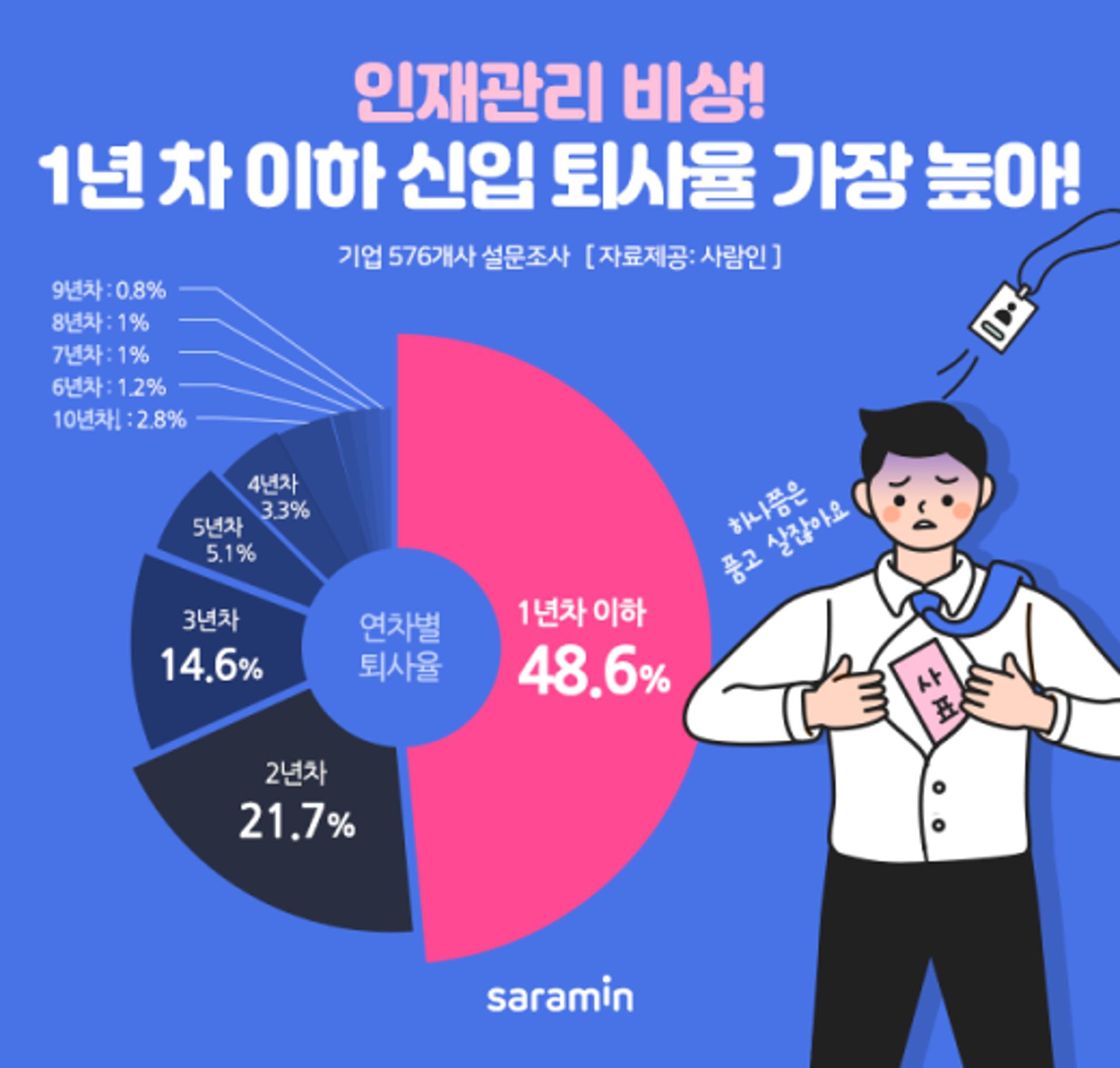 기업 평균 퇴사율 18%… 1년차 이하 퇴사율 가장 높아