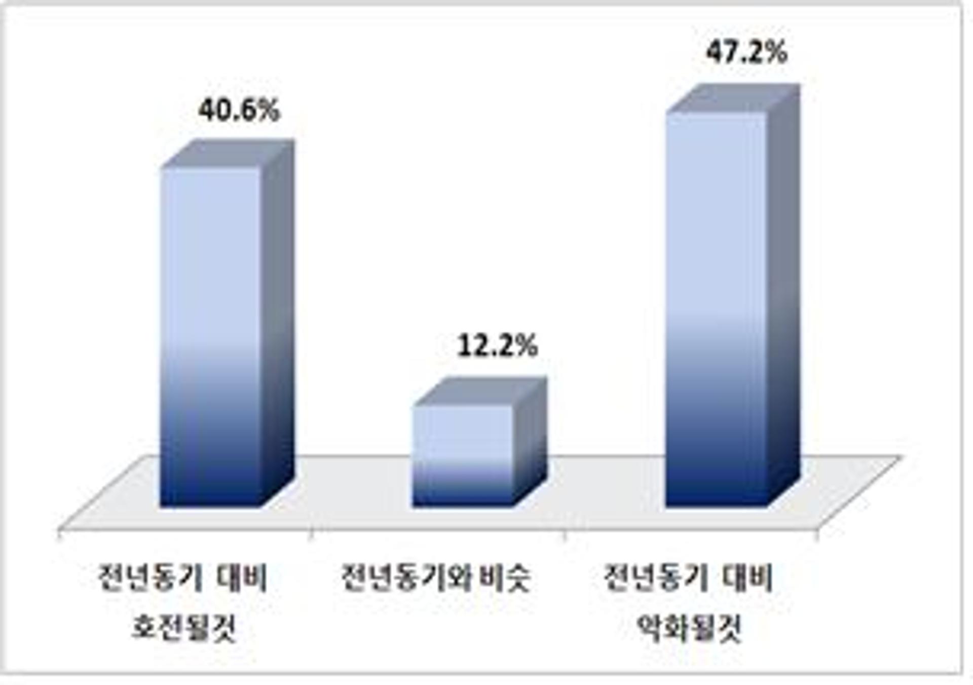 광주 수출기업 "하반기 경기 전망 '불확실'…시장 다변화 필요"