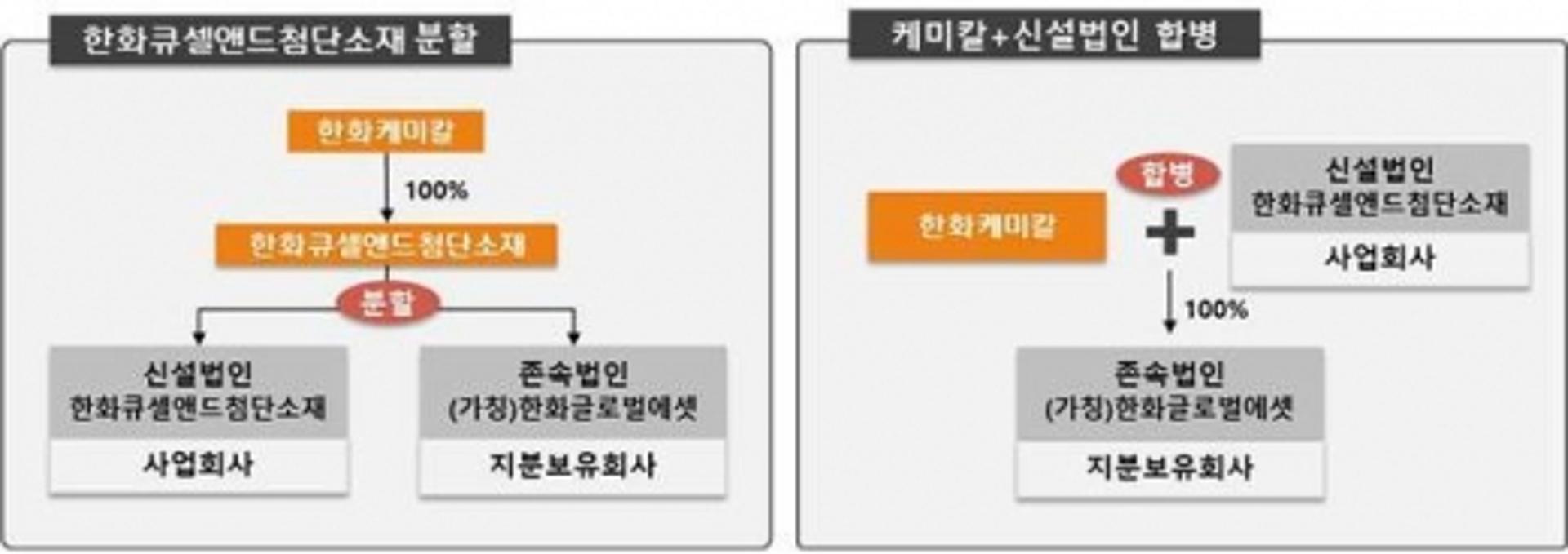 한화케미칼, 한화큐셀앤드첨단소재 합병… 석화·소재·태양광 통합
