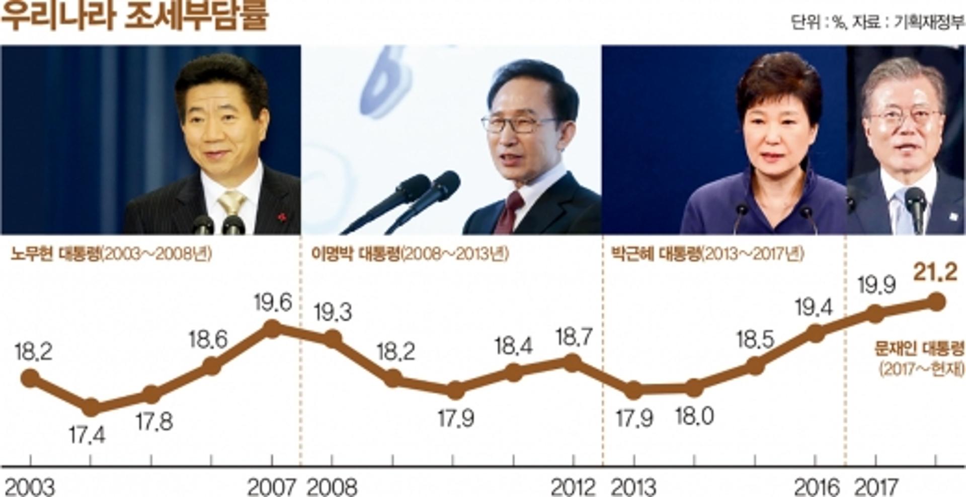 쓸 곳 점점 많아지는데… ‘세금 4680억’ 증발