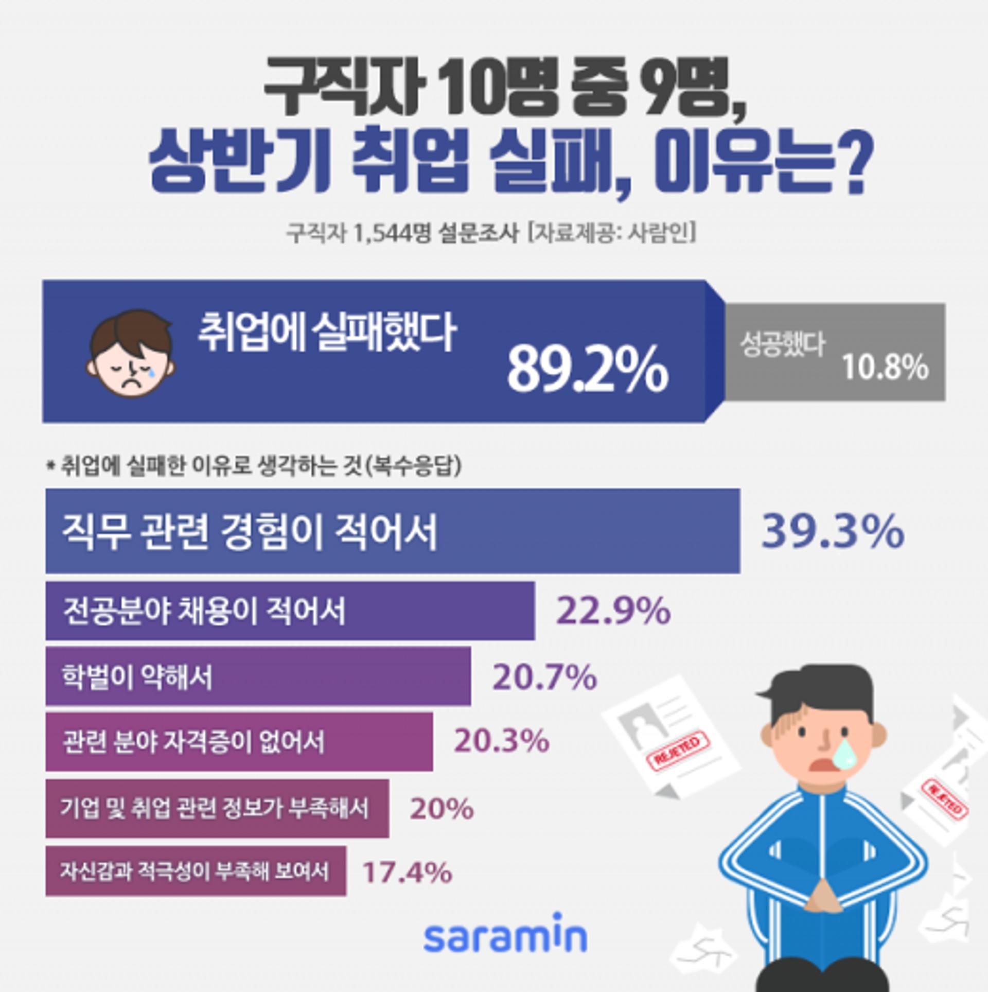 구직자 10명 중 9명, 상반기 취업 실패… “하반기 목표 낮출 것”