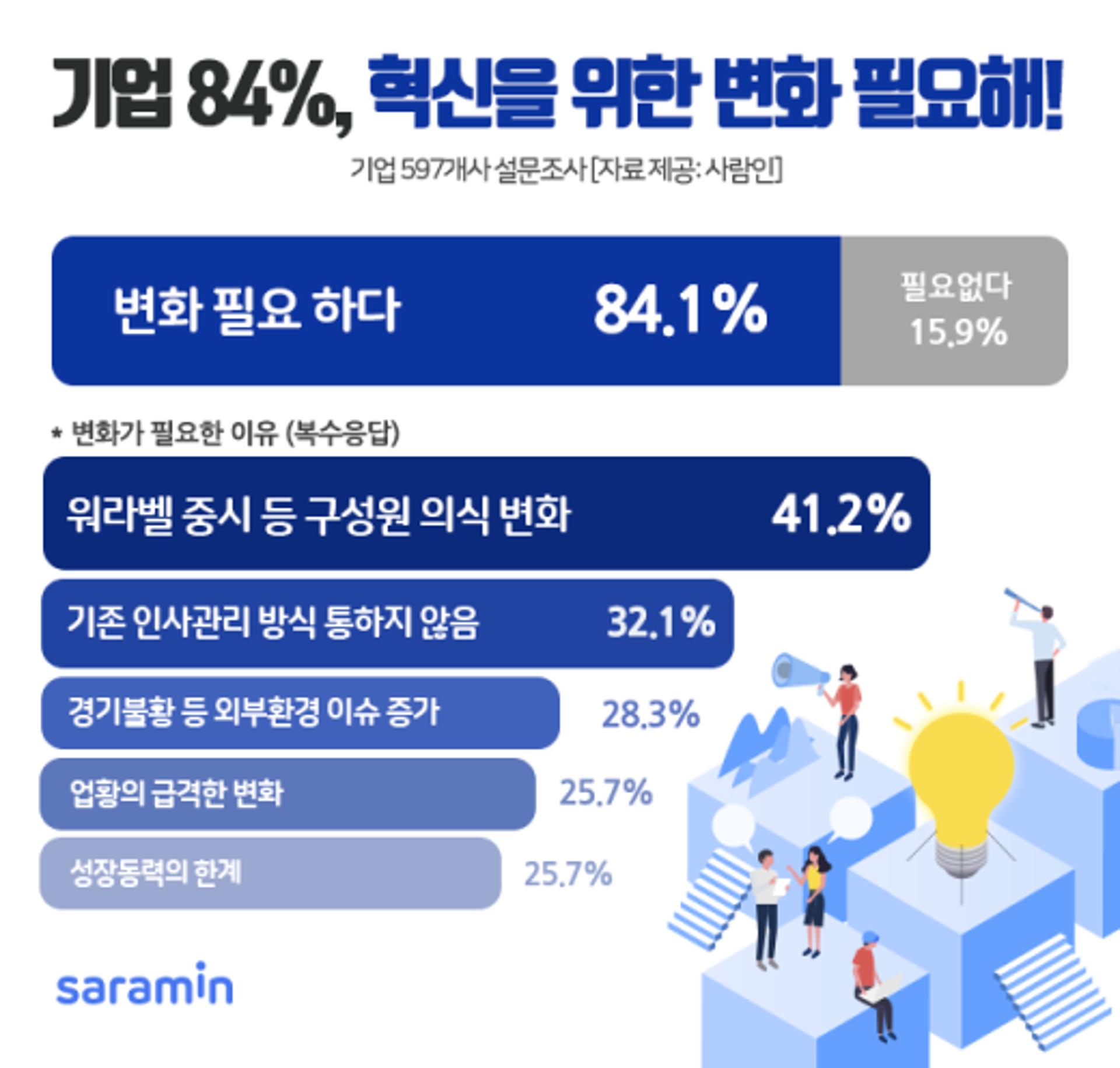 기업 84% “혁신 위한 기업문화·인사관리 변화 필요”