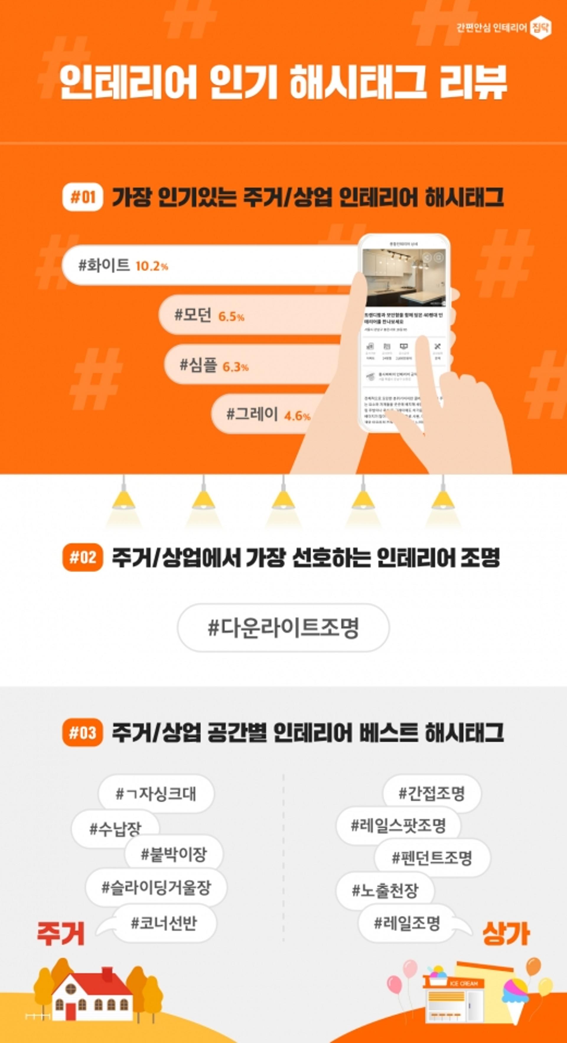 우리집 인테리어 트렌드는?… 집닥, 해시태그 빅데이터 공개