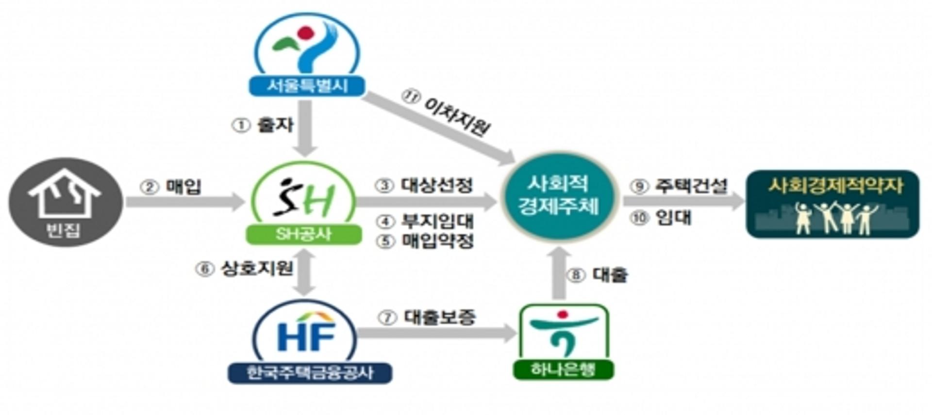 서울 ‘빈집 도시재생’ 본격 시동… 사회주택 공급 사업자 선정완료