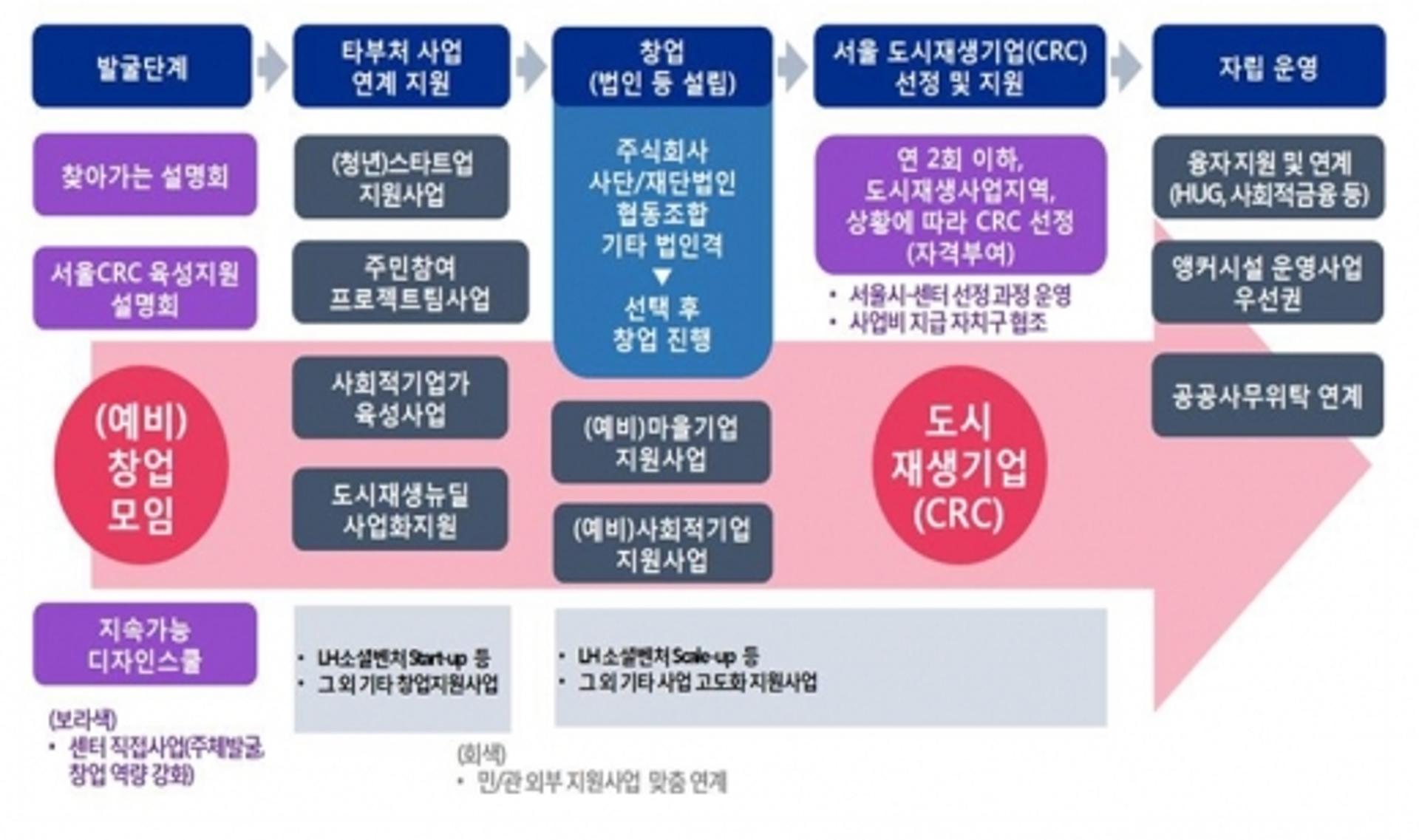 서울시, 2차 ‘도시재생기업’ 모집… 지속가능 비즈니스 모델 발굴 초점