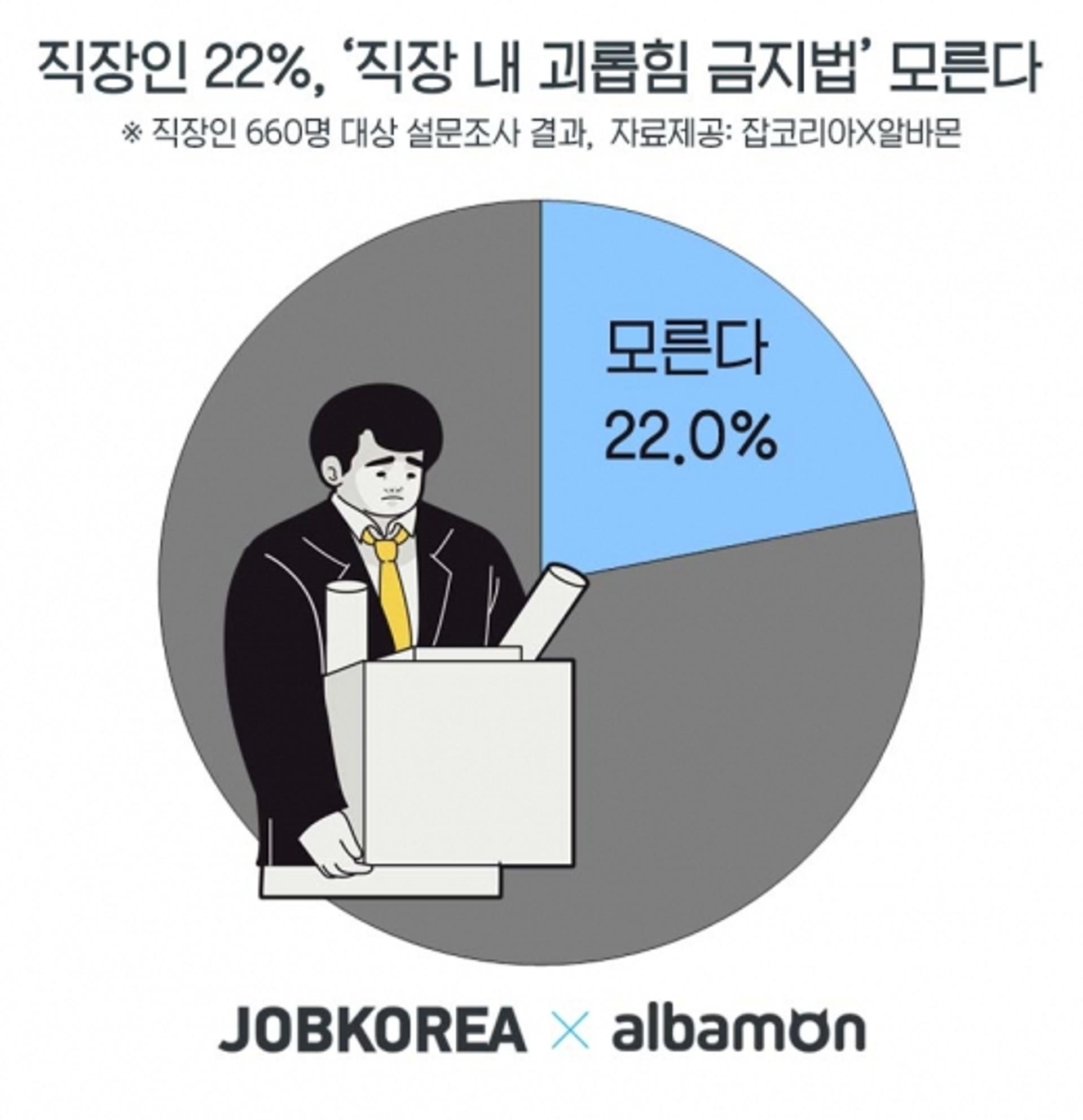 직장인 22% “직장 내 괴롭힘 금지법 모른다”