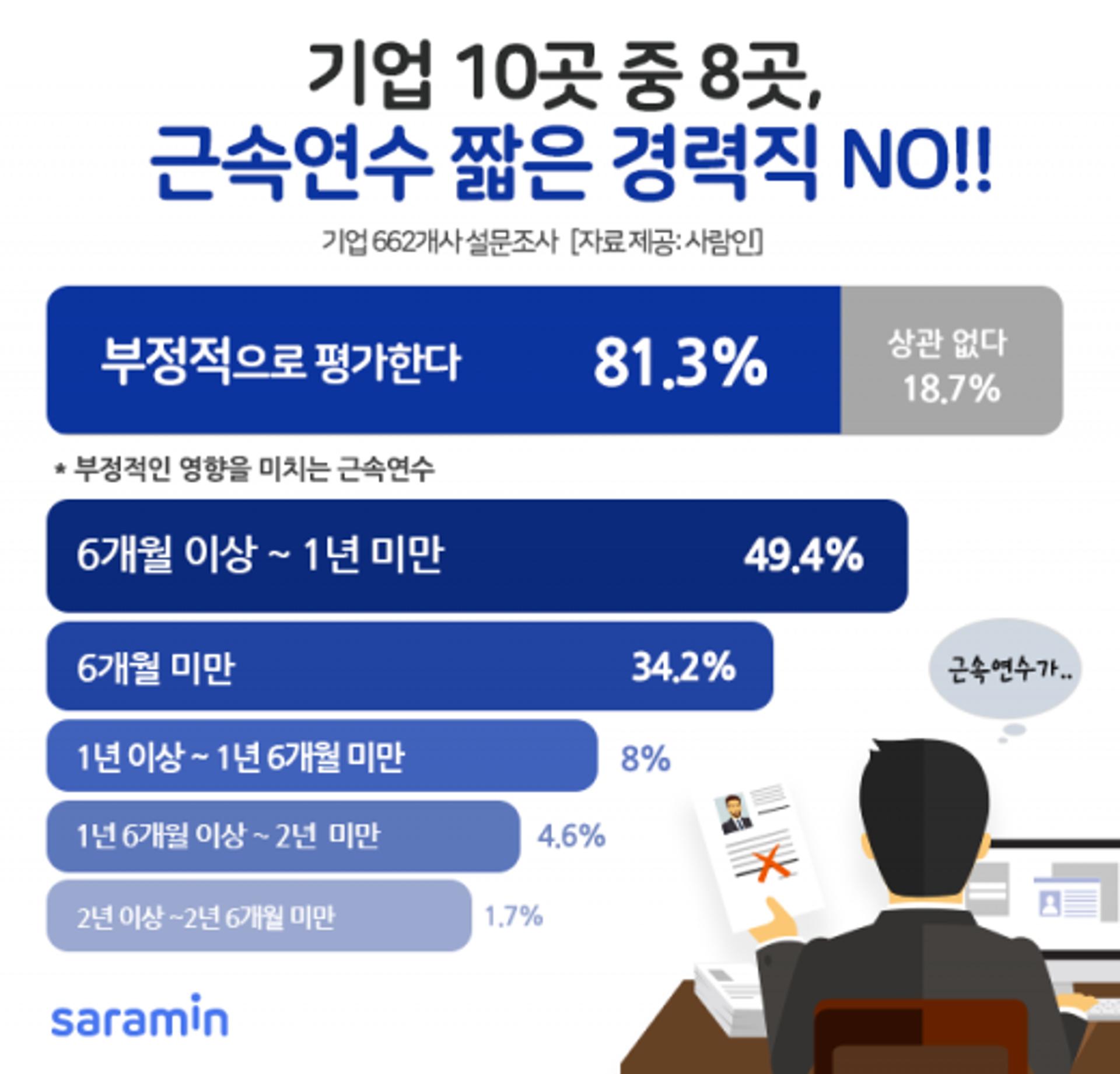 기업 10곳중 8곳, “근속연수 짧은 경력직 NO”