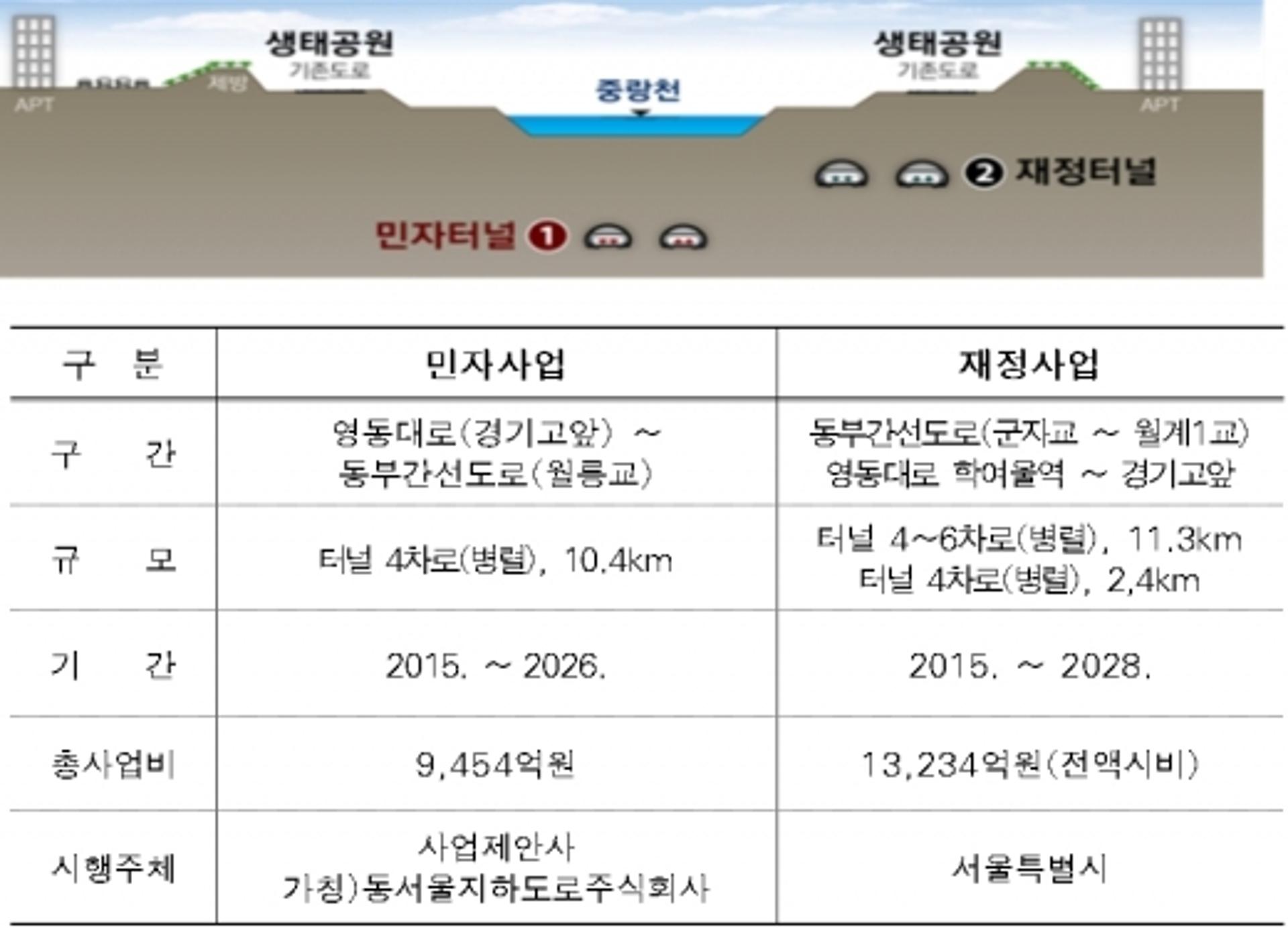 동부간선도로 지하화 사업추진 탄력… 민자적격성 조사 통과