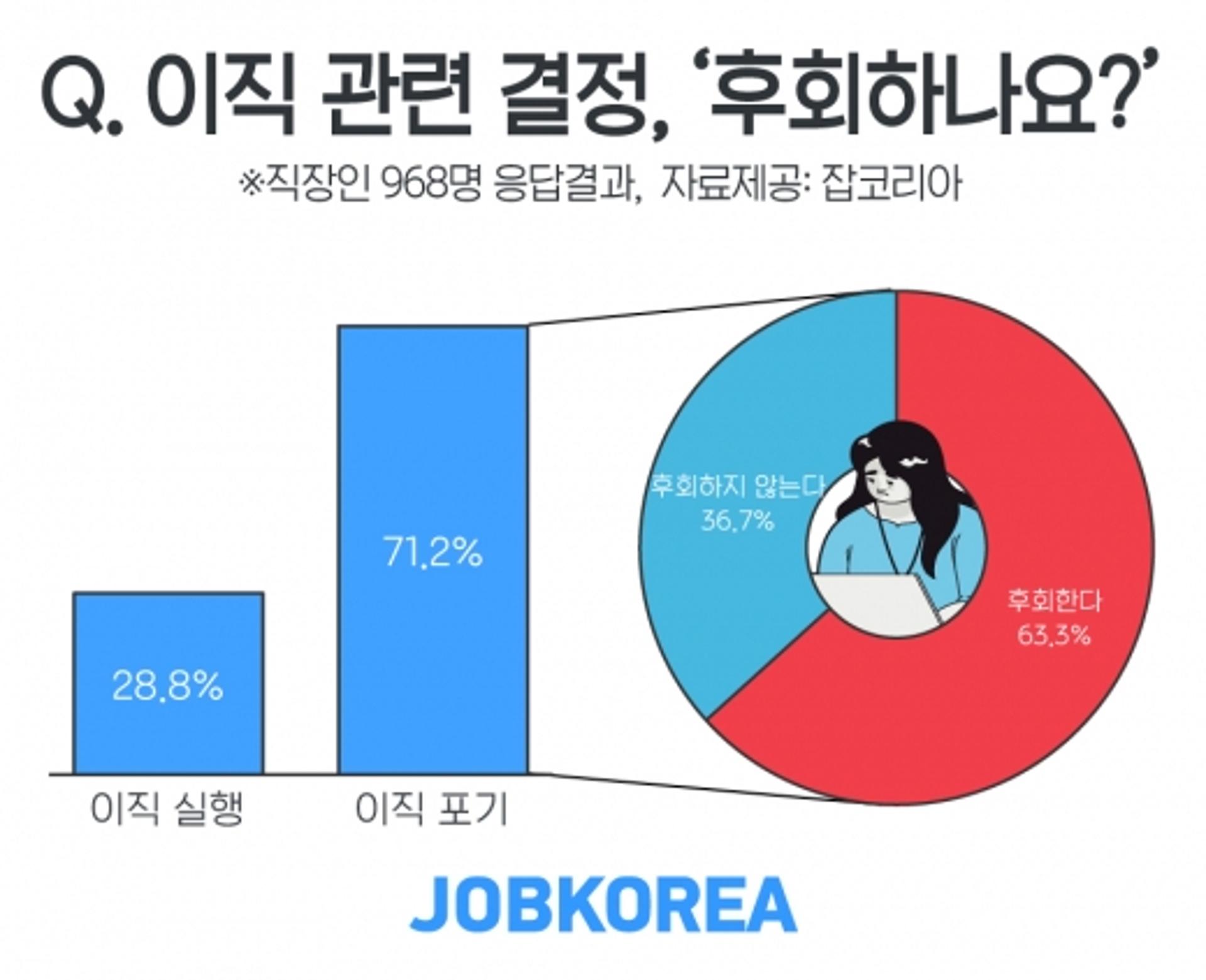 이직 고민 직장인 71% “이직 포기한 적 있어”… 이유는?