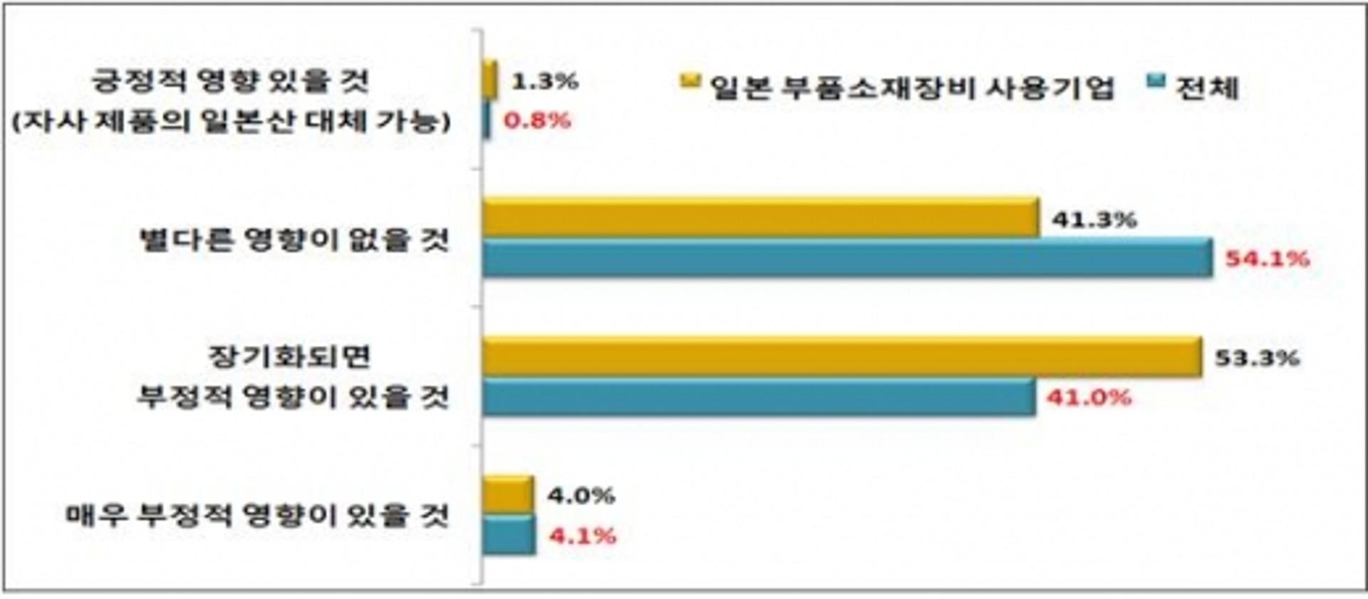 '일본 수출 규제' 광주 기업 45.1% '부정적 영향'